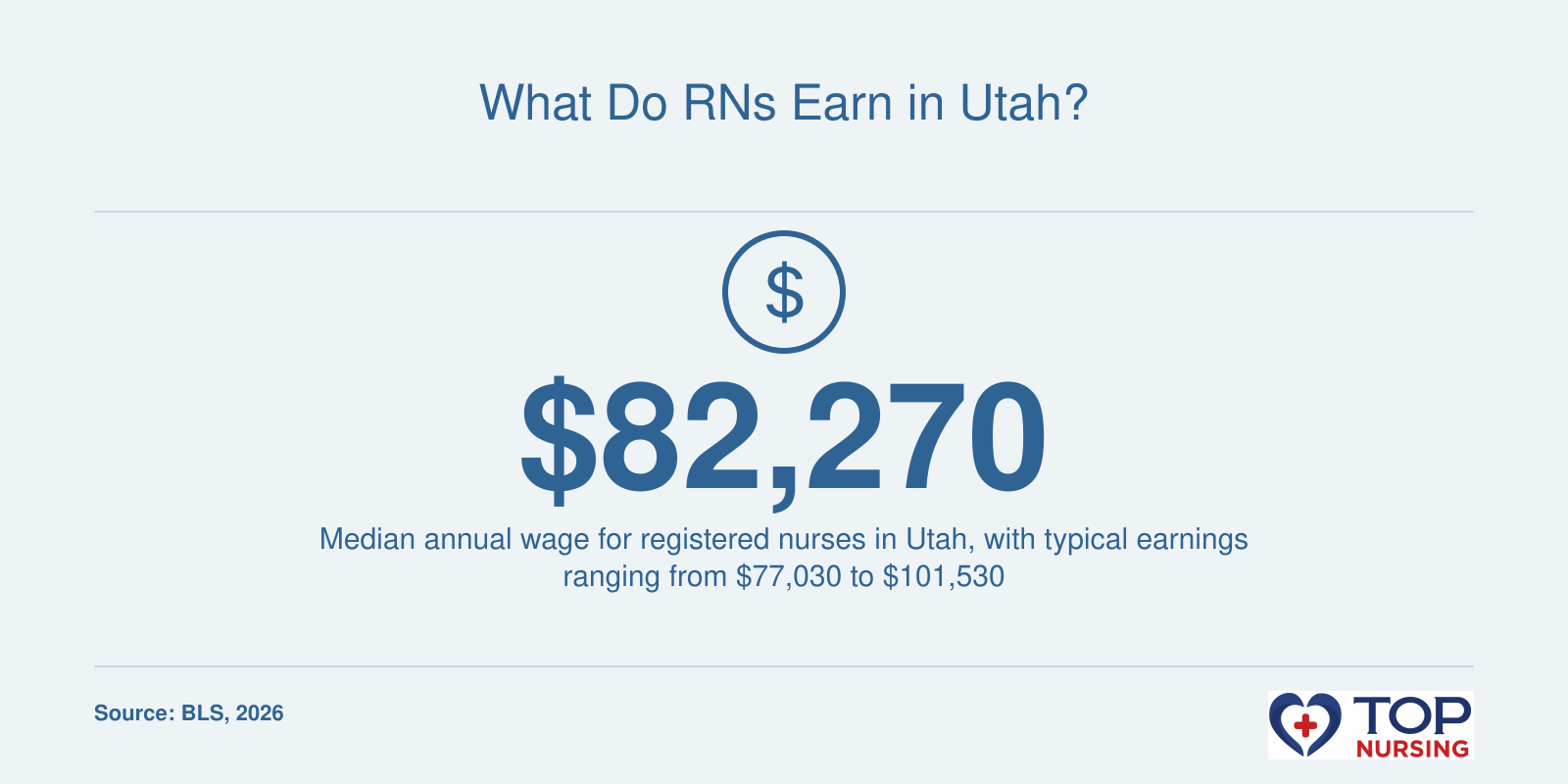 Median RN salary of $82,270 in Utah, with interquartile range $77,030 to $101,530, per BLS
