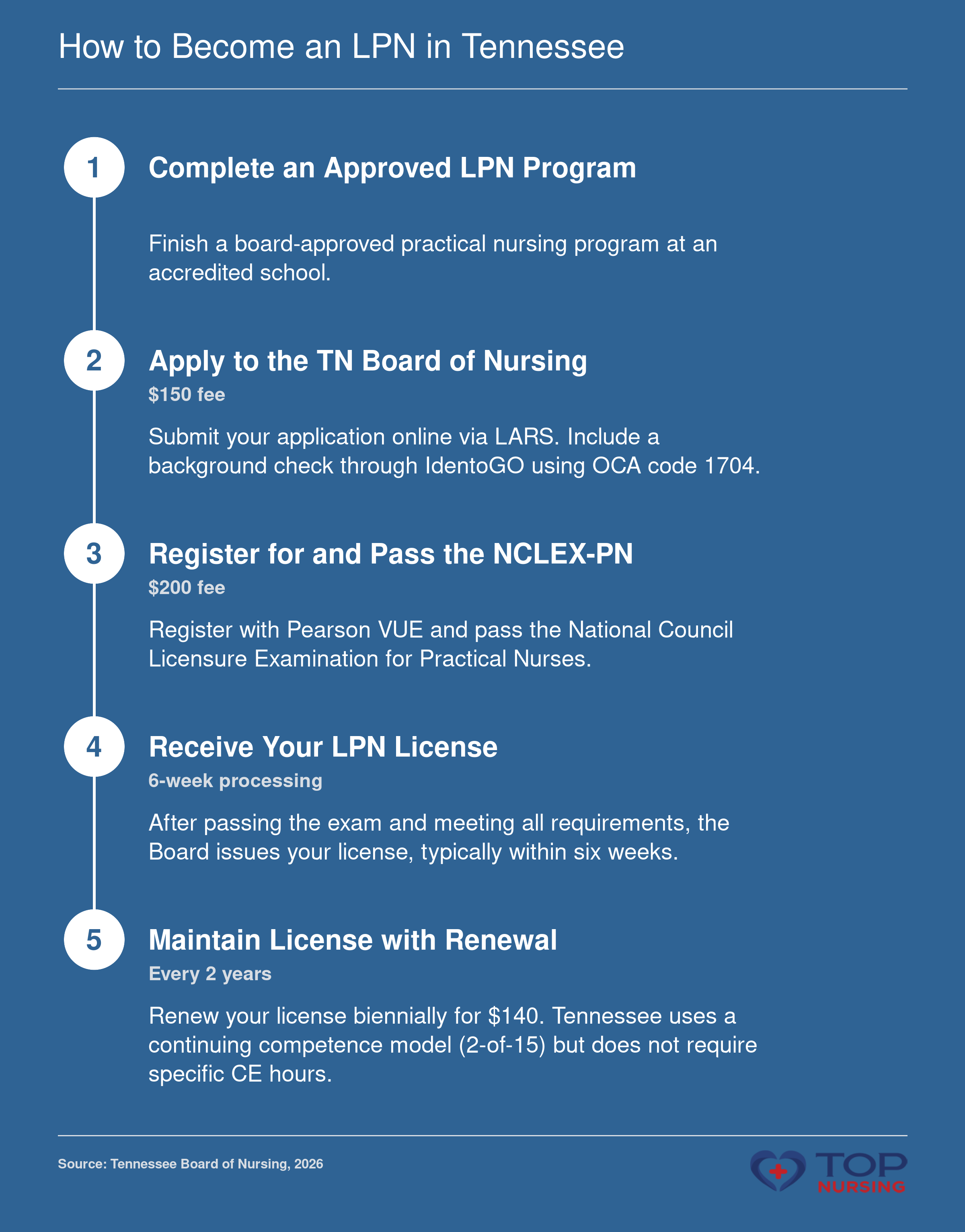 Steps to LPN licensure: complete program, board application with background check, NCLEX-PN, receive license, renew every two years.