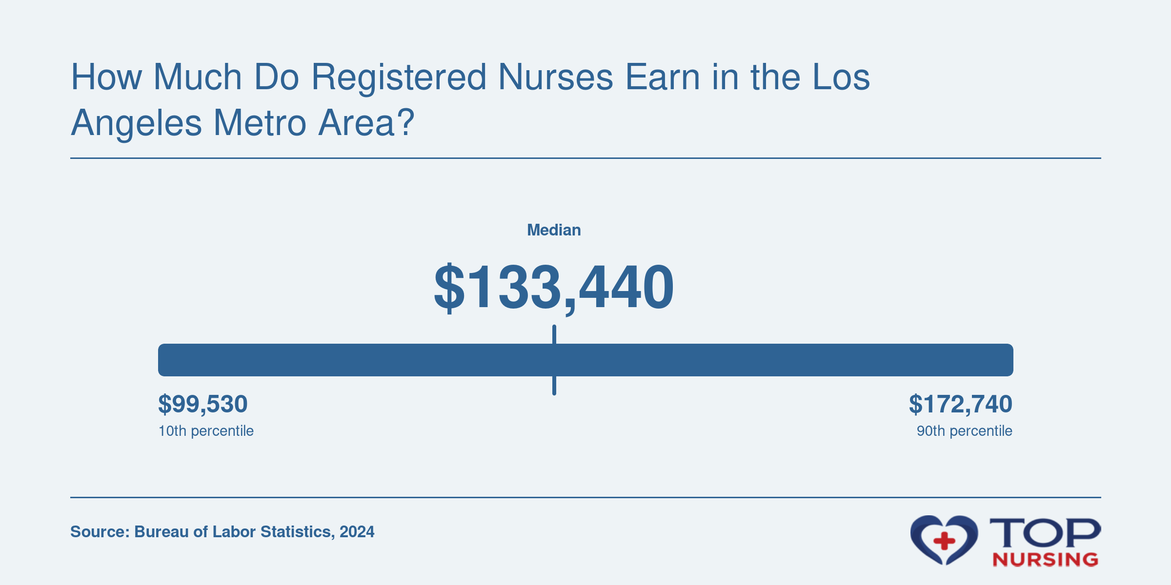 Median RN salary of $133,440 in the Los Angeles metro area, 2024, per BLS.