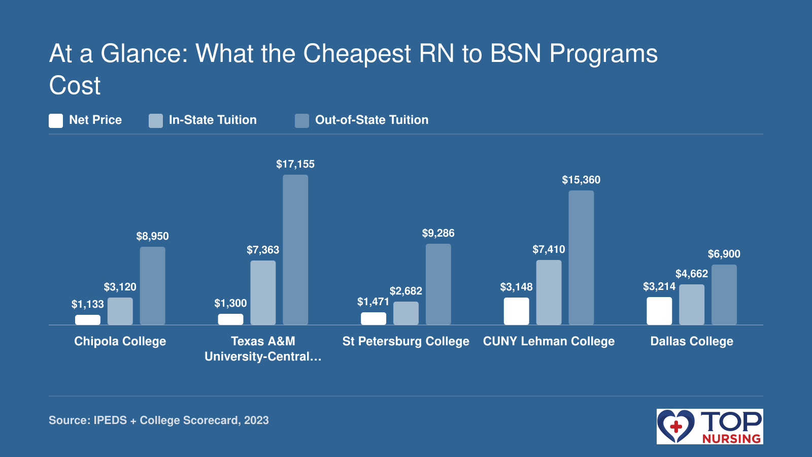 Net price and tuition for five most affordable RN to BSN programs in 2023: Chipola College ($1,133 net price), Texas A&M University-Central Texas ($1,300), St Petersburg College ($1,471), CUNY Lehman College ($3,148), and Dallas College ($3,214), with in-state and out-of-state tuition for comparison.