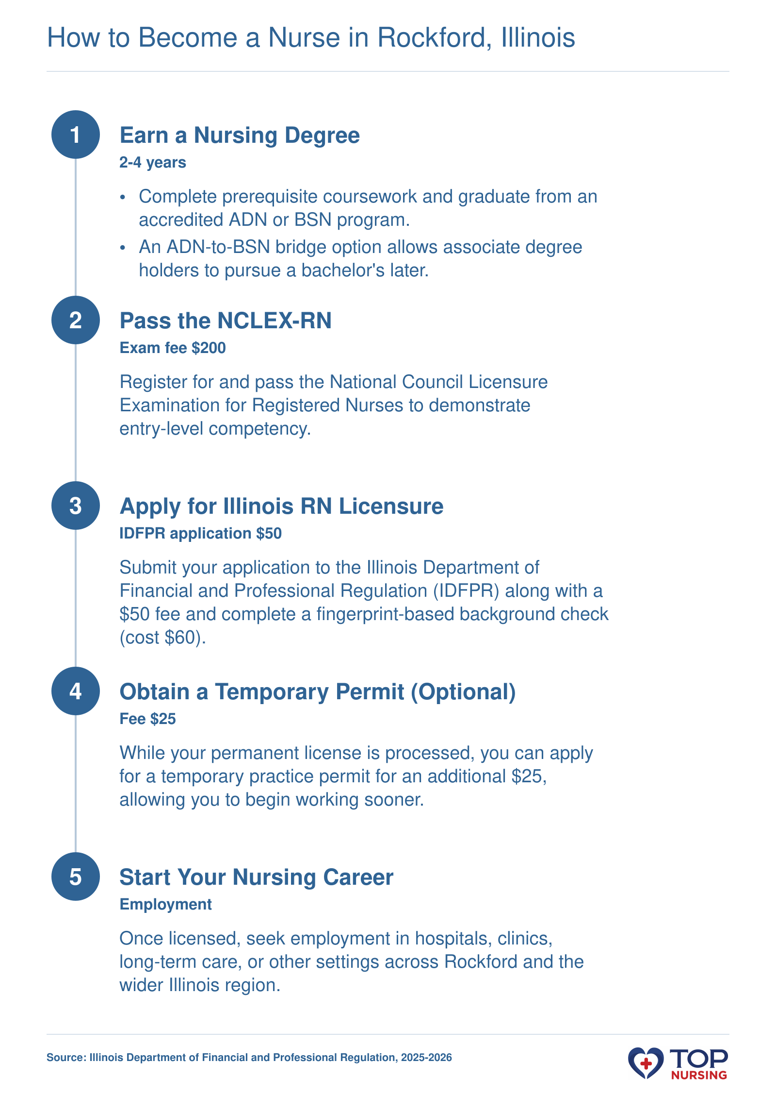 Steps to RN licensure in Illinois: nursing degree, NCLEX exam, IDFPR application with background check, optional temporary permit.