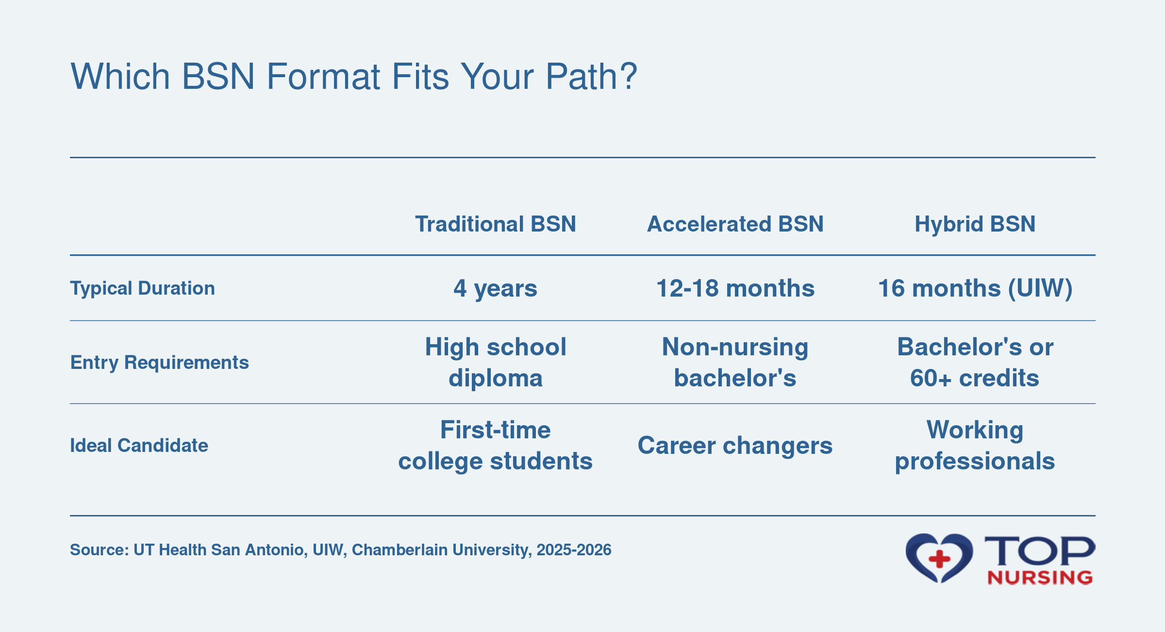 Comparison of traditional 4-year, accelerated 12-18 month, and hybrid BSN program formats in San Antonio for 2025-2026.