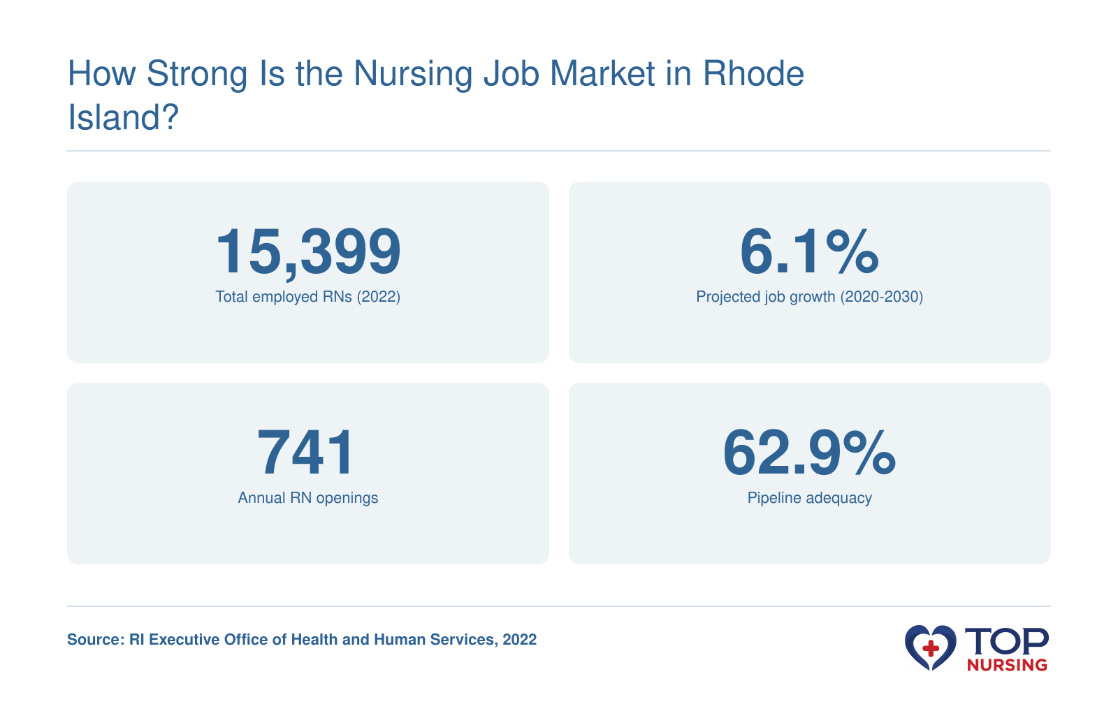 Rhode Island RN employment was 15,399 in 2022, with 6.1% projected growth from 2020 to 2030, 741 annual openings, and 62.9% pipeline adequacy.