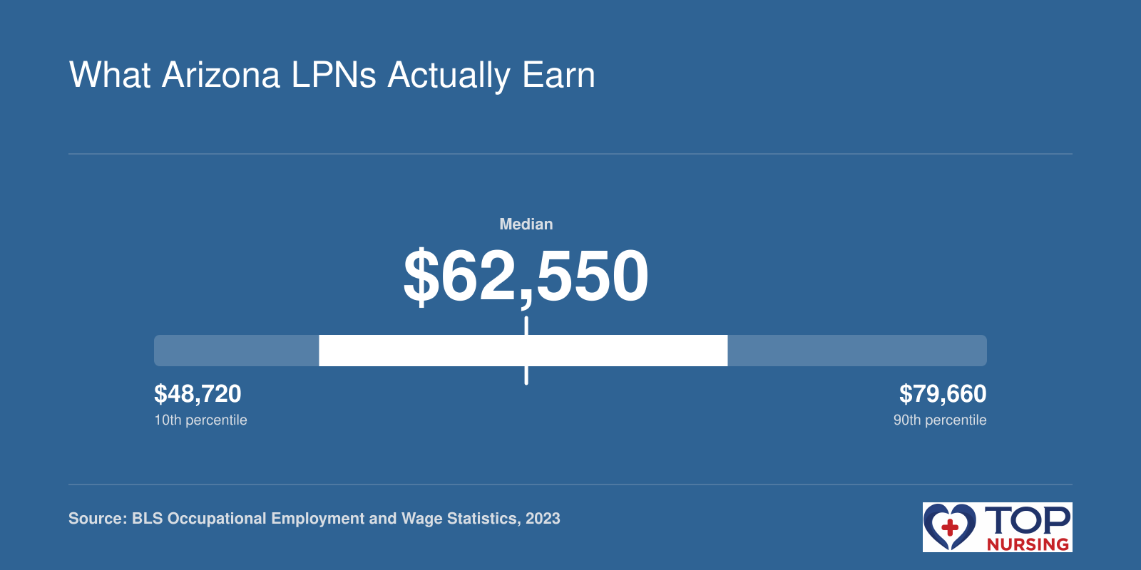 LPN salary distribution in Arizona: 10th percentile $48,720, median $62,550, 90th percentile $79,660, based on 2023 BLS data.