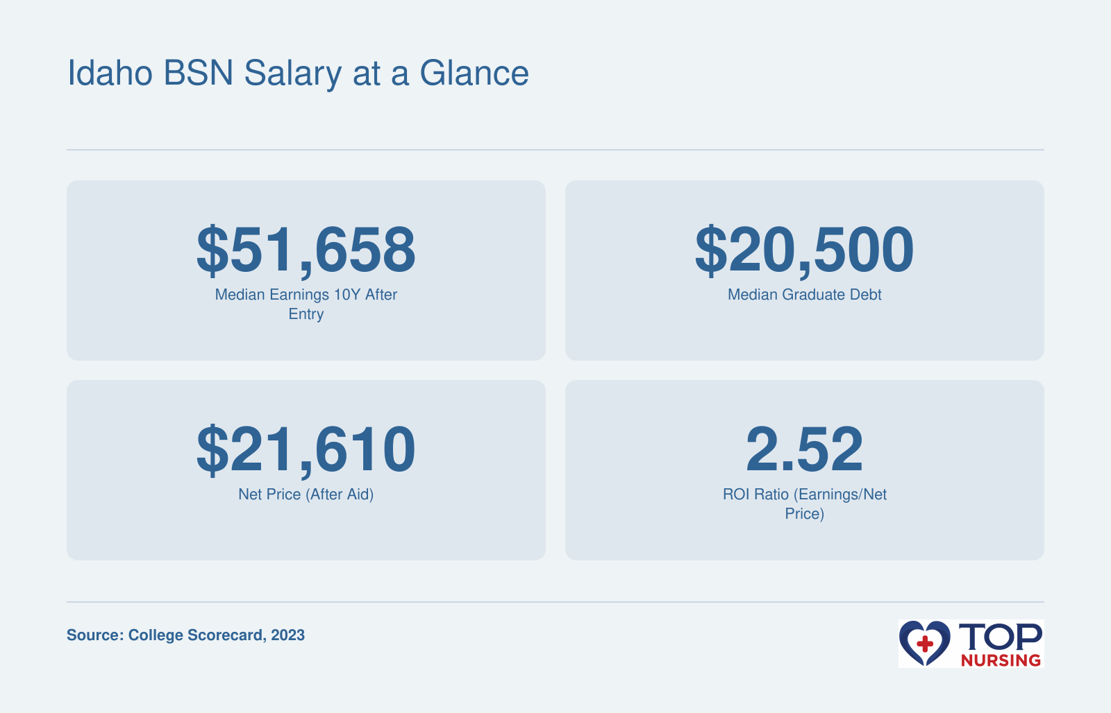 Boise State University outcomes: median earnings $51,658, debt $20,500, net price $21,610, and ROI ratio 2.52 per College Scorecard 2023 data.