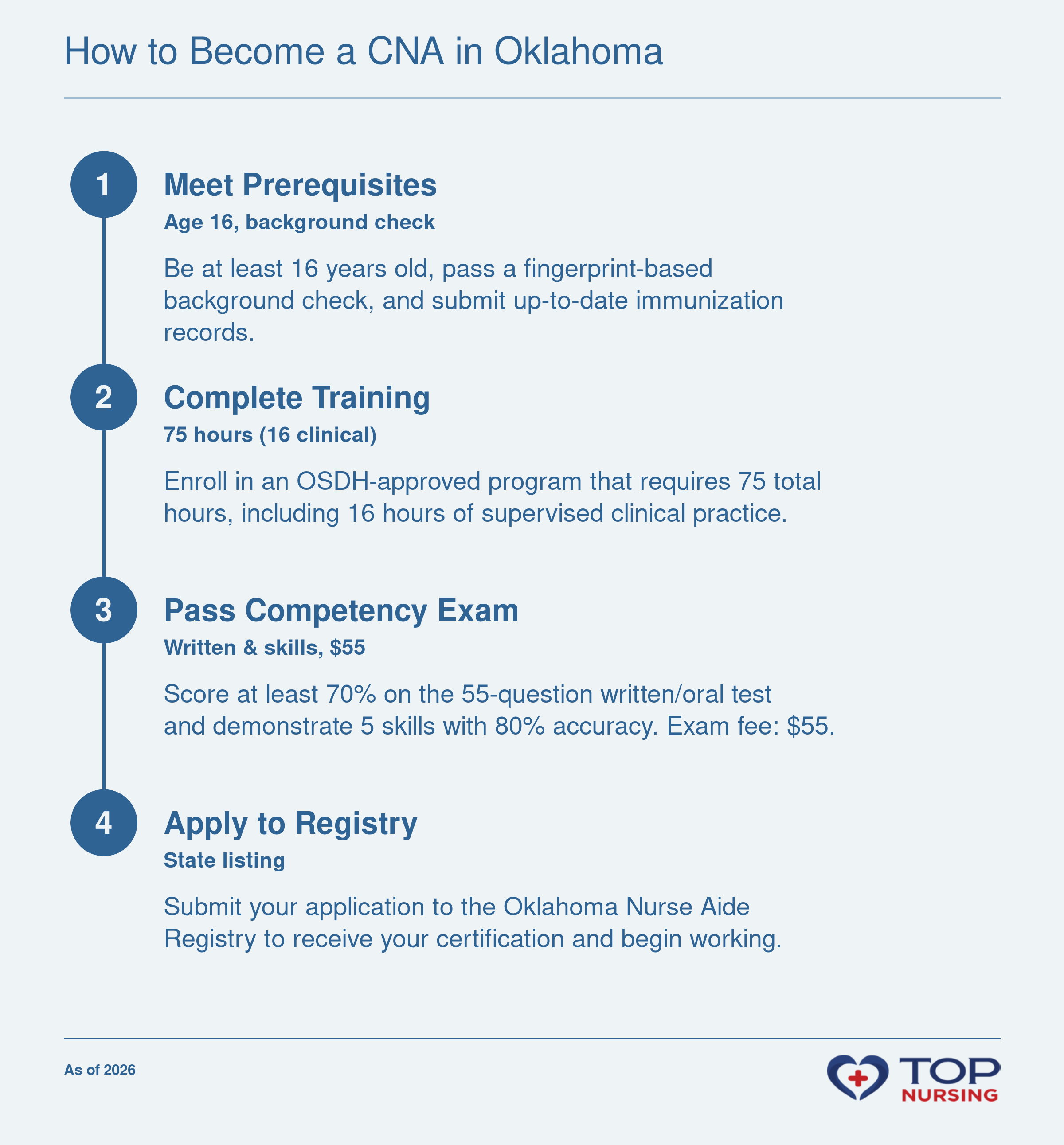 Four-step process to become a CNA in Oklahoma: meet prerequisites, complete training, pass exam, and apply to registry.