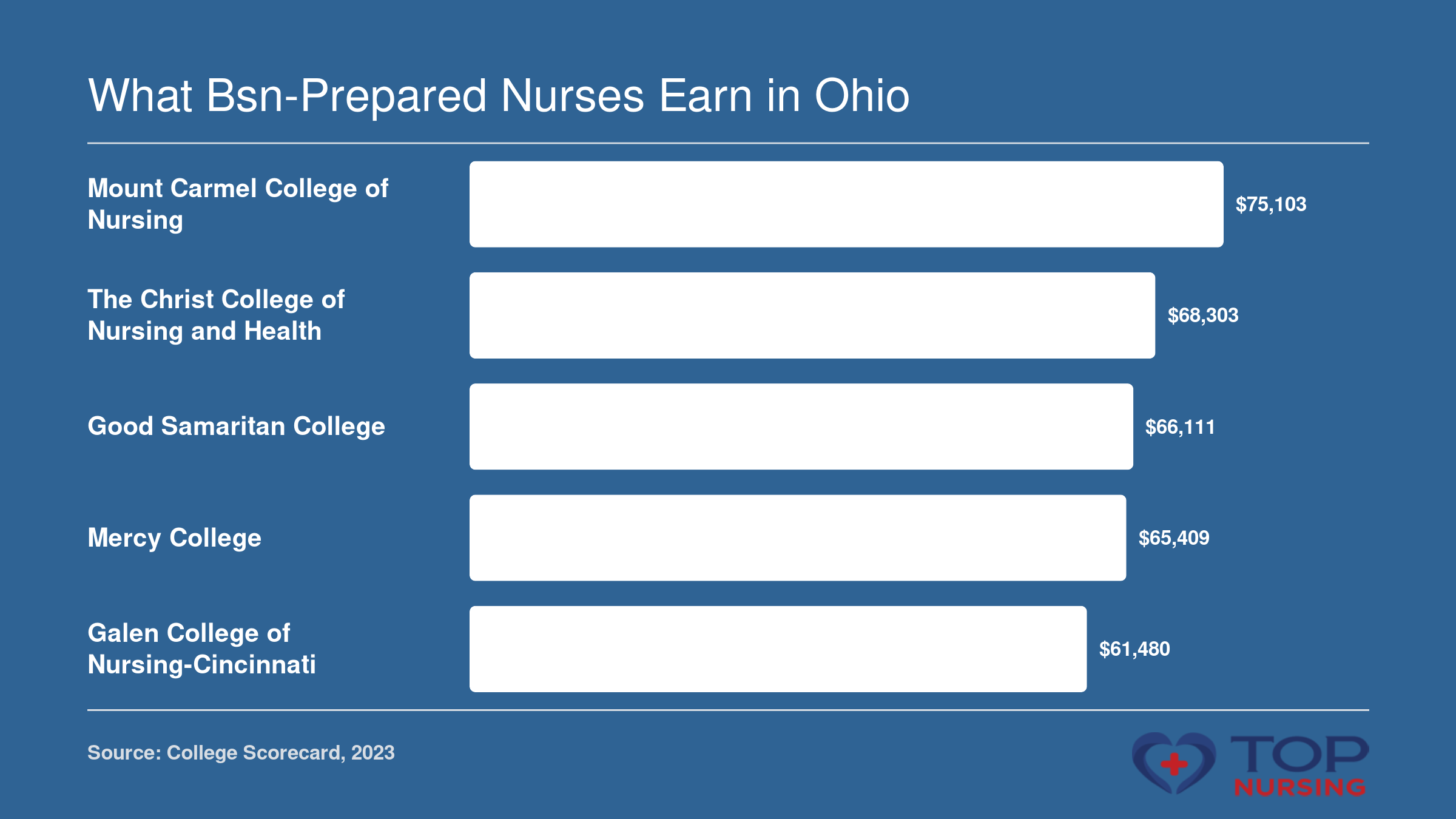 Median earnings 10 years after entry for graduates of five Ohio nursing schools: Mount Carmel College of Nursing $75,103, The Christ College of Nursing and Health Sciences $68,303, Good Samaritan College $66,111, Mercy College $65,409, Galen College of Nursing-Cincinnati $61,480.