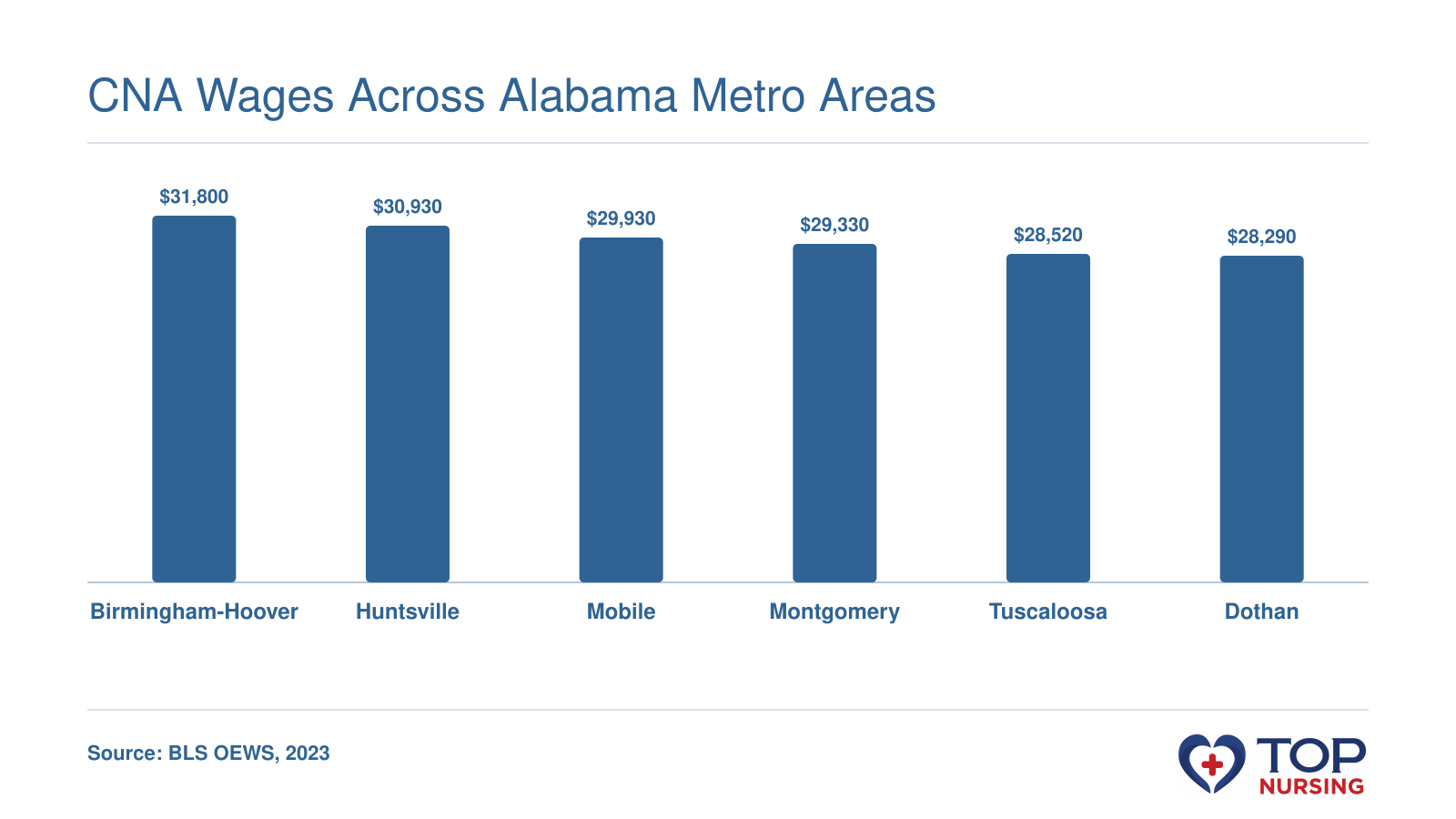 Median annual CNA wages across six Alabama metro areas, with Birmingham-Hoover highest at $31,800 and statewide median $30,230 in 2023.