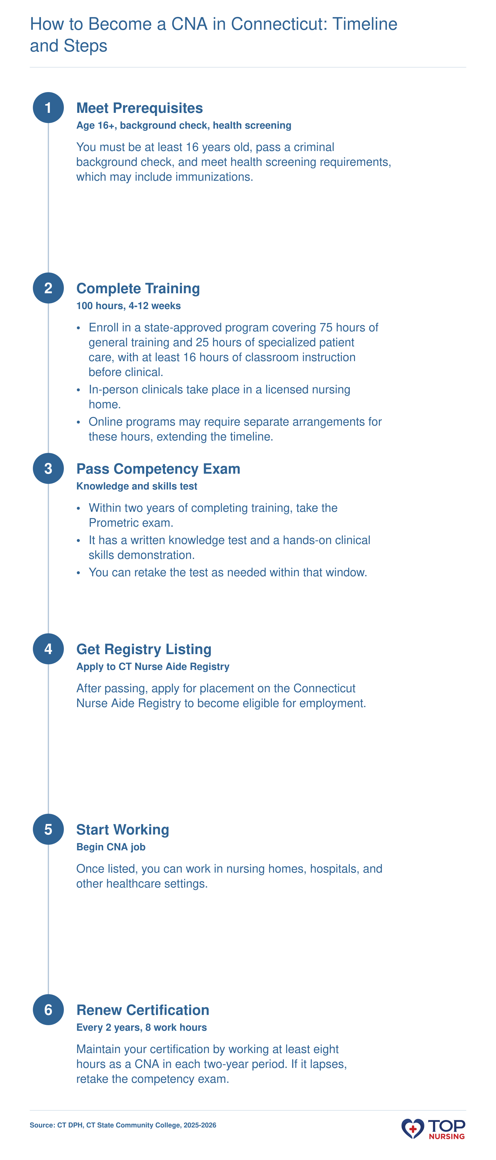 Steps to become a CNA in Connecticut: meet prerequisites, complete training, pass exam, get registered, start working, and renew certification.
