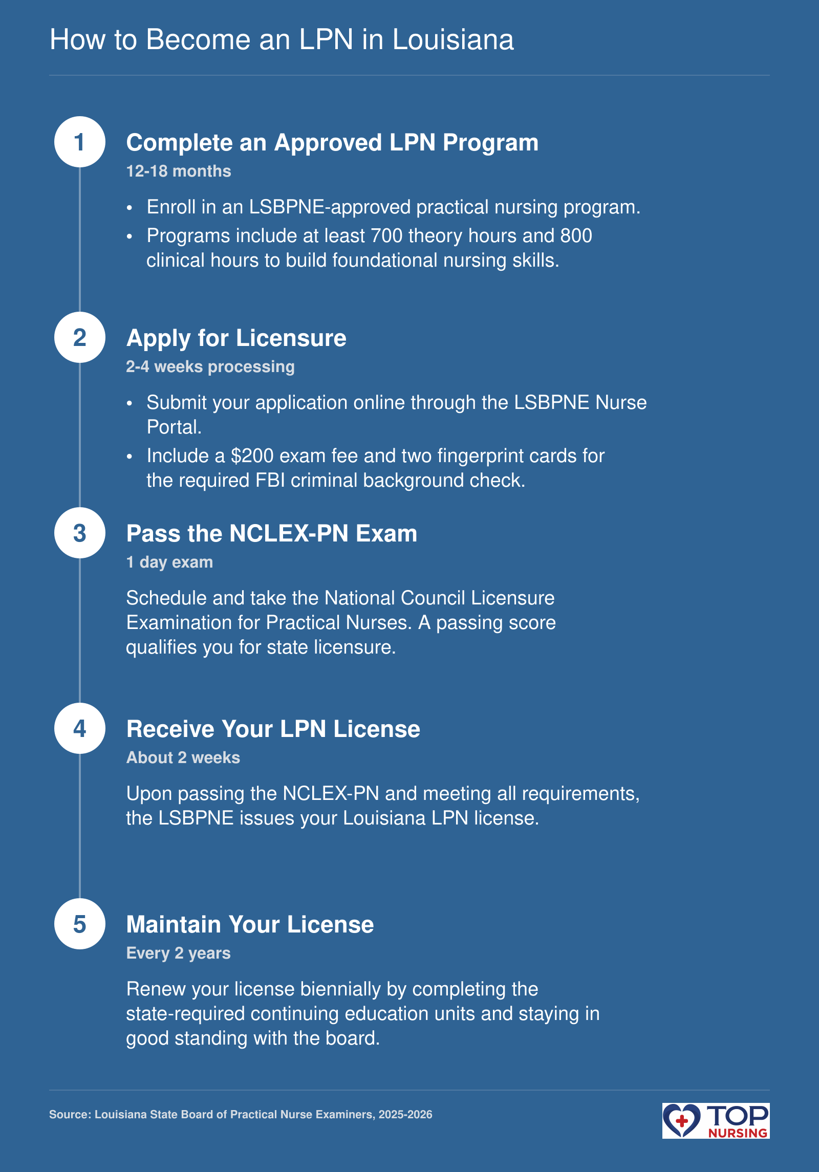 How to Become an LPN in Louisiana