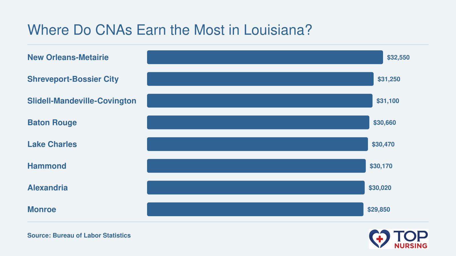 Bar chart comparing median annual CNA wages for eight Louisiana metro areas, ranging from $32,550 (New Orleans) to $29,850 (Monroe).