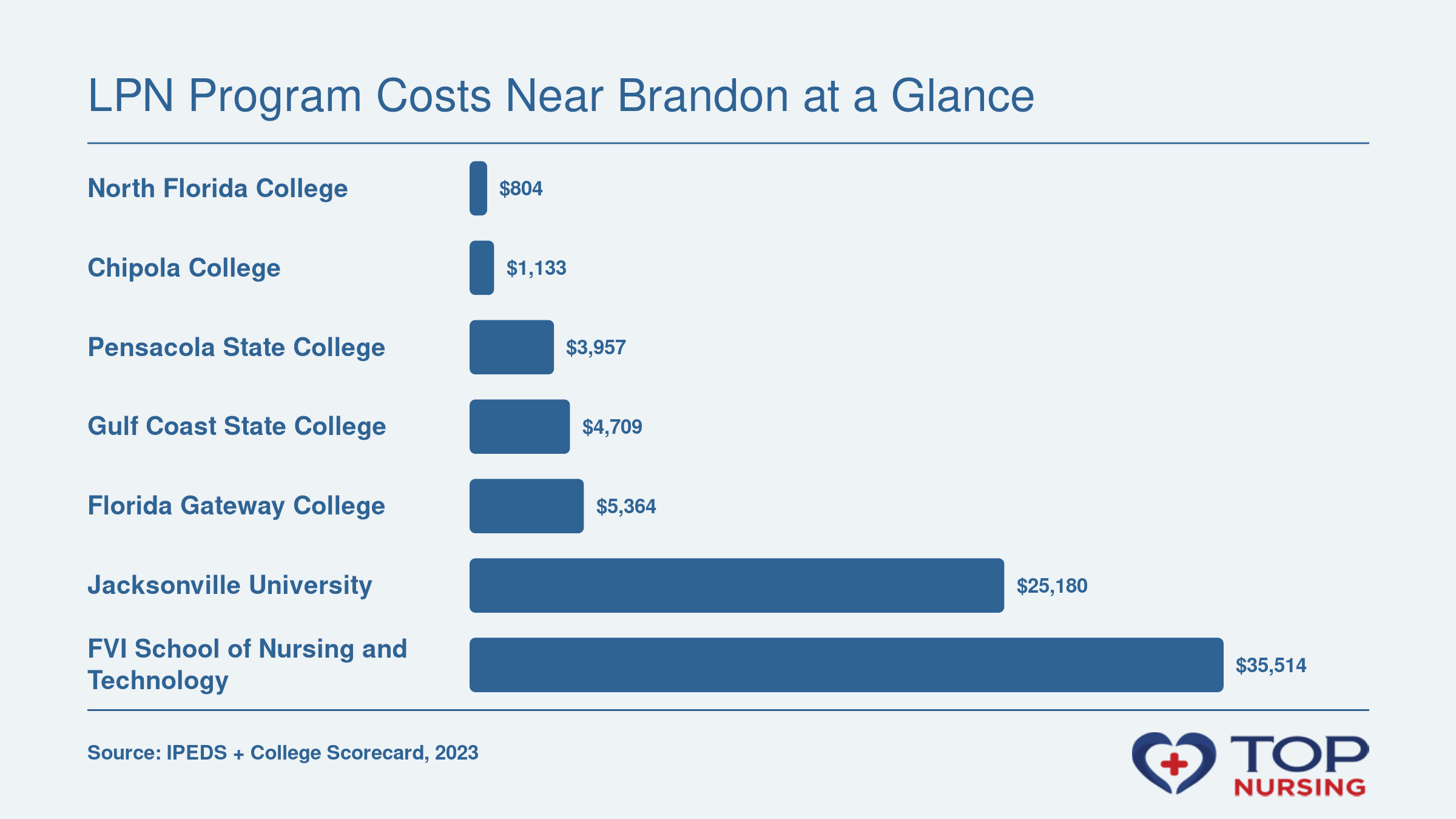 Net price after aid for seven LPN programs, from $804 at North Florida College to $35,514 at FVI School of Nursing and Technology, as of 2023.
