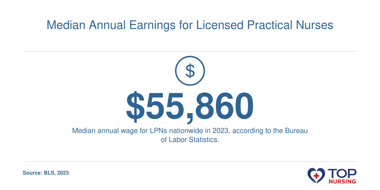 Licensed practical nurses earn a median annual wage of $55,860 nationwide in 2023, according to BLS.