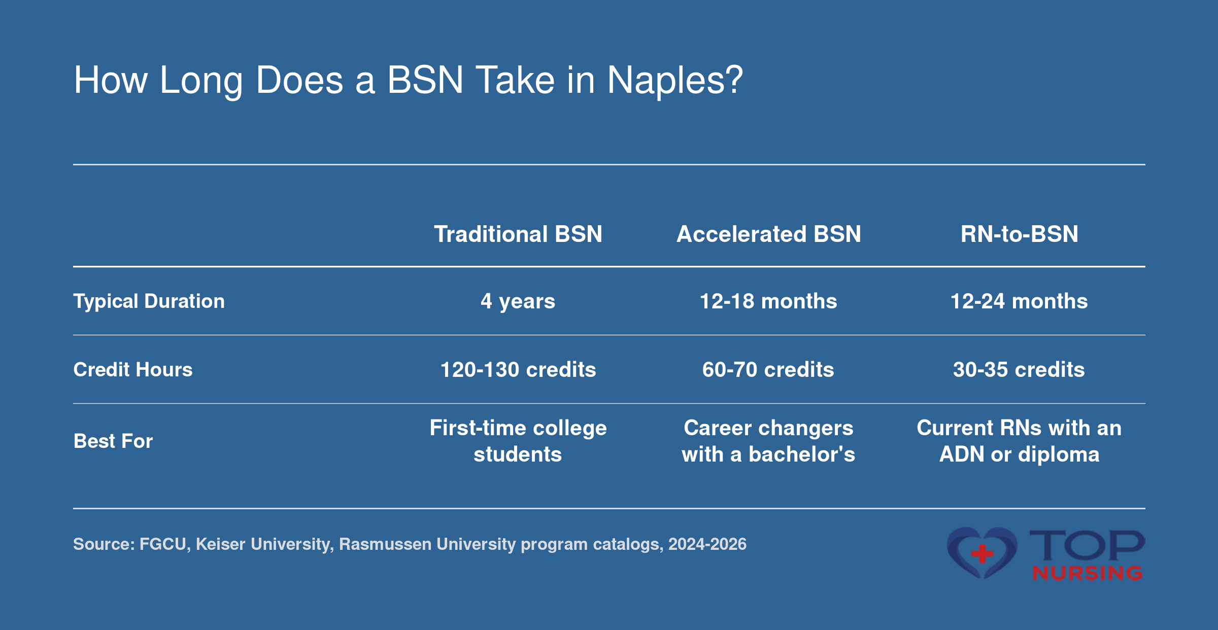 BSN pathway comparison: Traditional BSN takes 4 years and 120-130 credits, accelerated BSN takes 12-18 months and 60-70 credits, RN-to-BSN takes 12-24 months and 30-35 credits, based on 2024-2026 program catalogs.