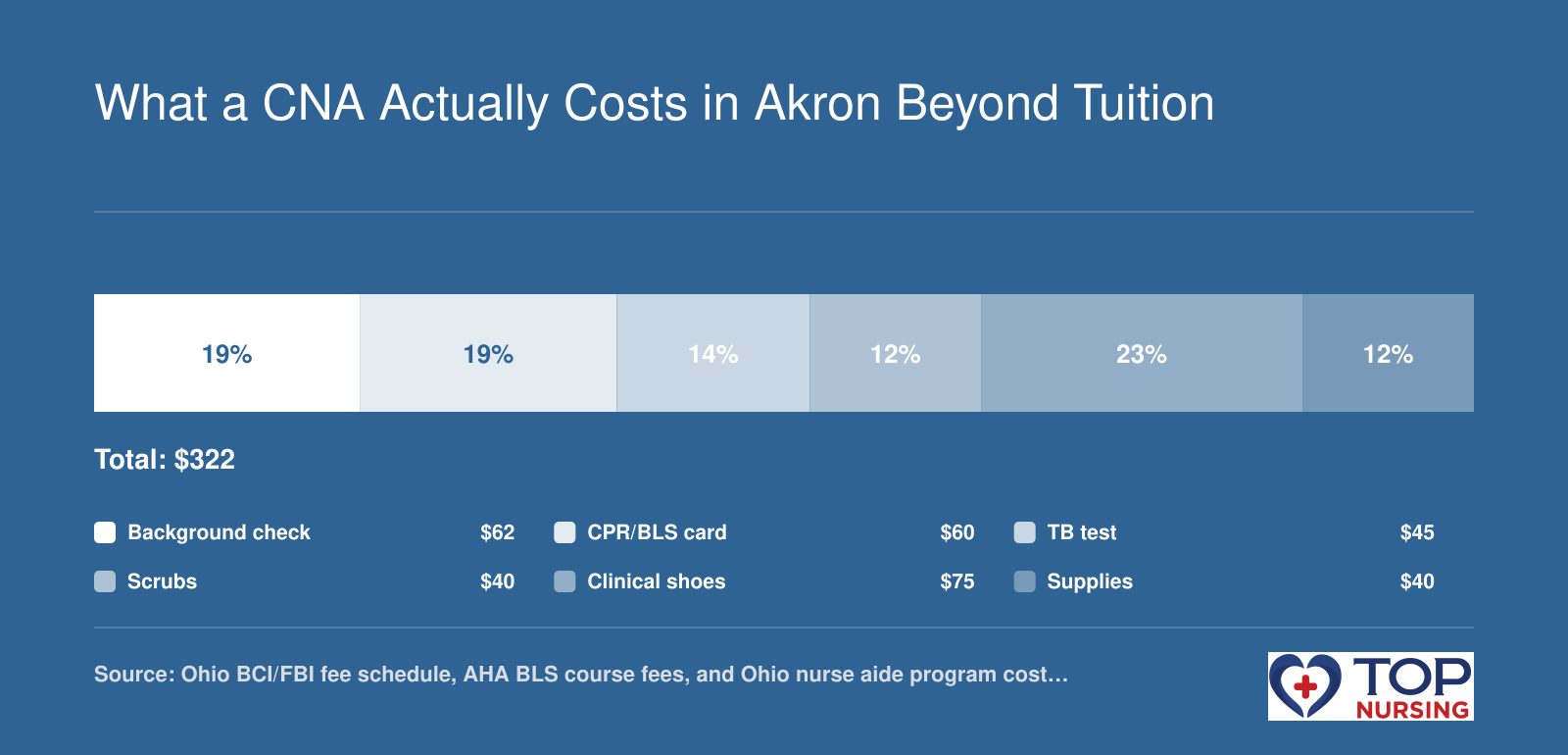 Typical Akron CNA added costs: $62 background check, $60 CPR, $45 TB test, $40 scrubs, $75 shoes, $40 supplies.