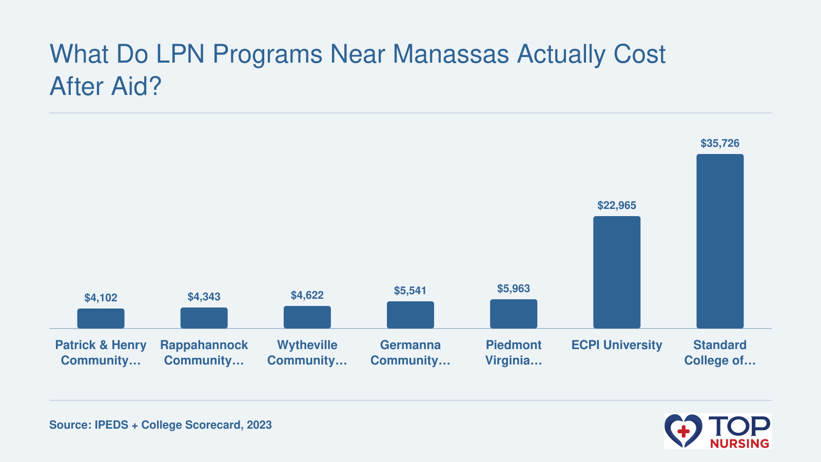 Bar chart comparing average net price after aid at seven LPN programs near Manassas: community colleges range from $4,102 to $5,963, private schools range from $22,965 to $35,726.