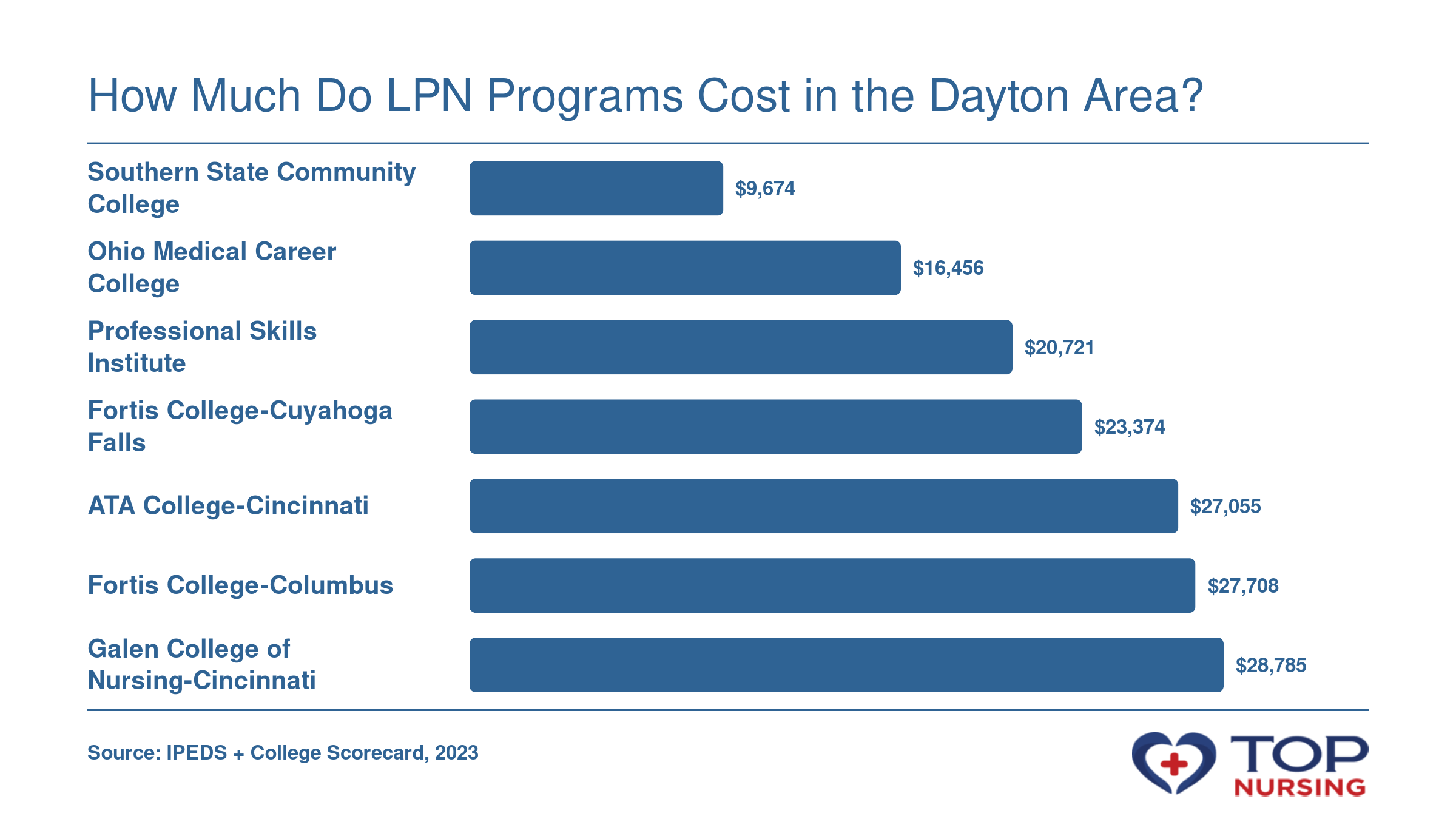 Net price after aid: Southern State $9,674, Ohio Medical Career $16,456, Professional Skills $20,721, Fortis-Cuyahoga Falls $23,374, ATA College $27,055, Fortis-Columbus $27,708, Galen College $28,785.