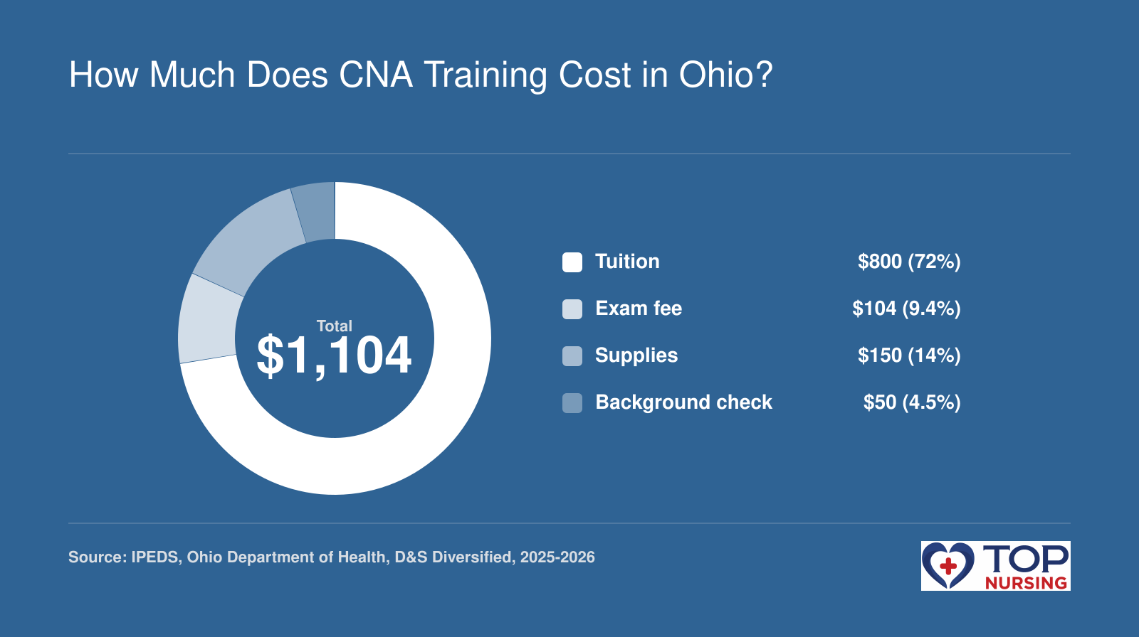 Cost breakdown for CNA training in Ohio: $800 tuition, $104 exam fee, $150 supplies, $50 background check, total $1,104