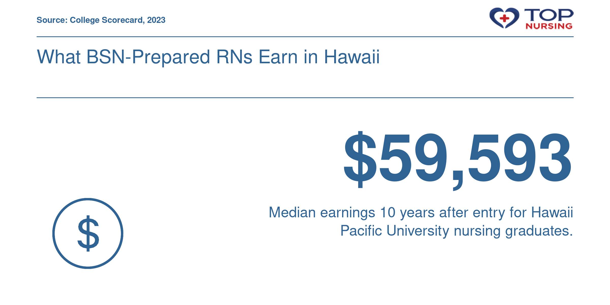 Median earnings of $59,593 for Hawaii Pacific University nursing graduates 10 years after entry