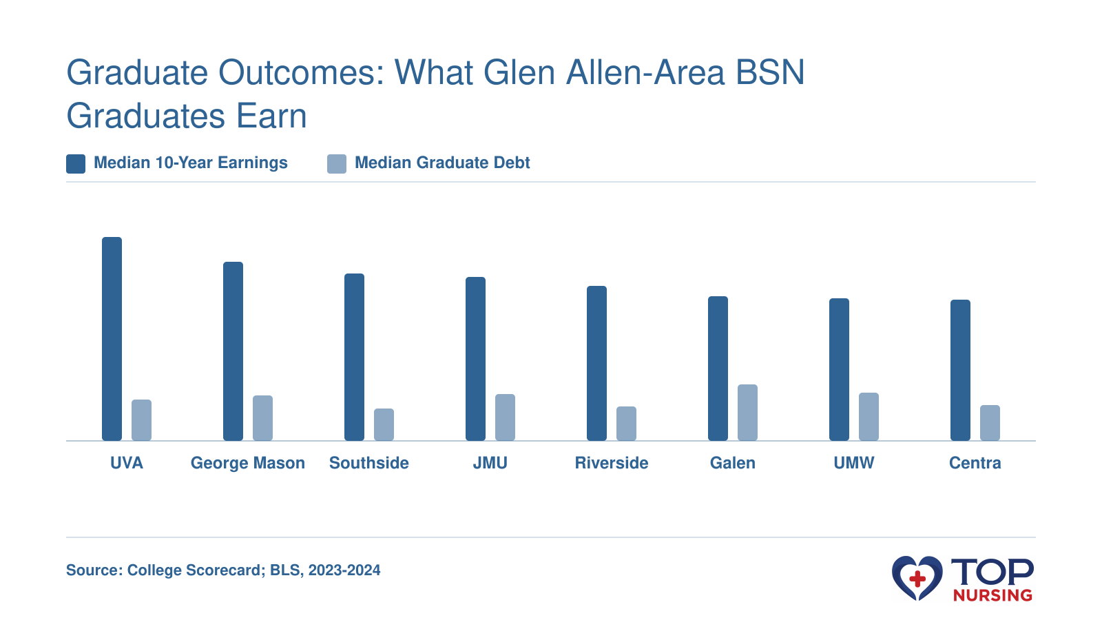 Median 10-year earnings and median graduate debt for eight nursing schools near Glen Allen, Virginia, against a state RN average wage of $88,820 (2024).