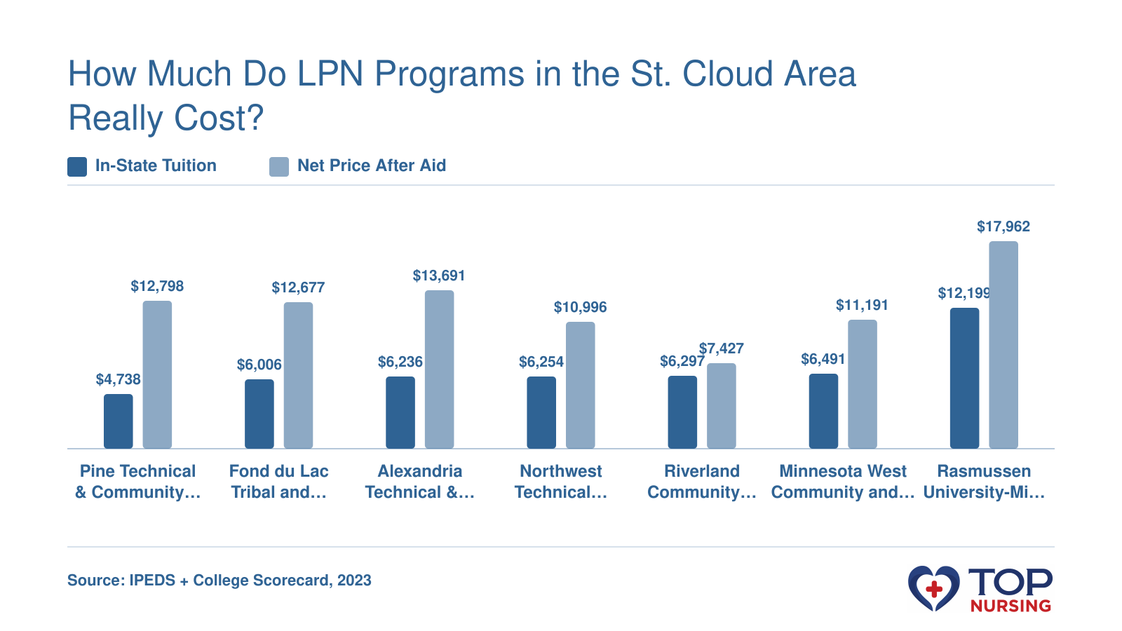 Comparison of in-state tuition and net price after financial aid for seven LPN programs near St. Cloud, MN, with tuition from $4,738 to $12,199 and net price from $7,427 to $17,962.