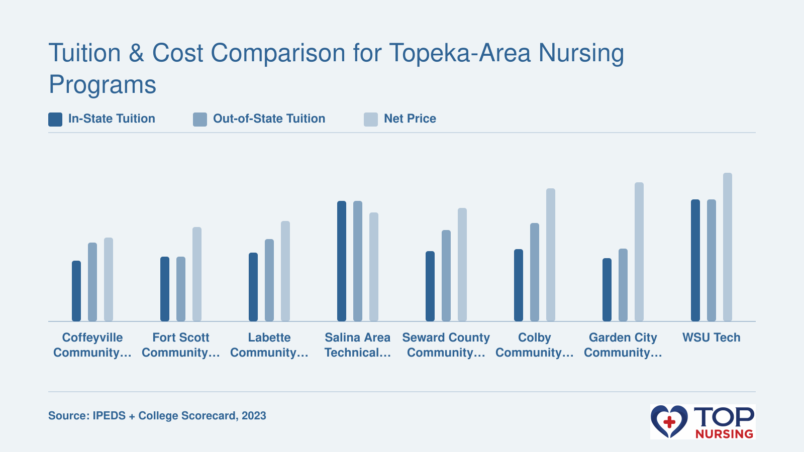 In-state tuition, out-of-state tuition, and net price for eight nursing programs near Topeka, Kansas in 2023.