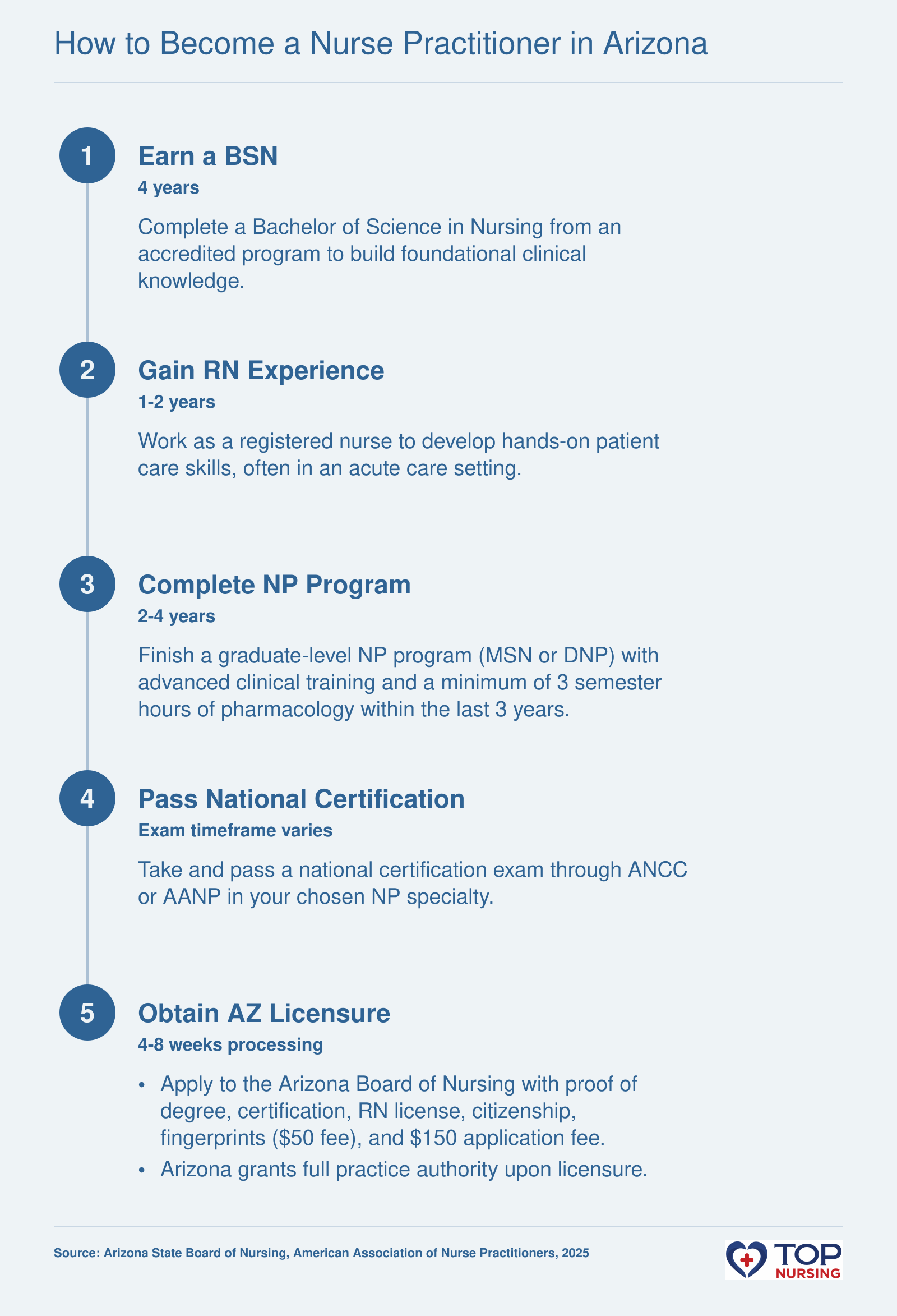 Step-by-step pathway to become a nurse practitioner in Arizona, from BSN through licensure.