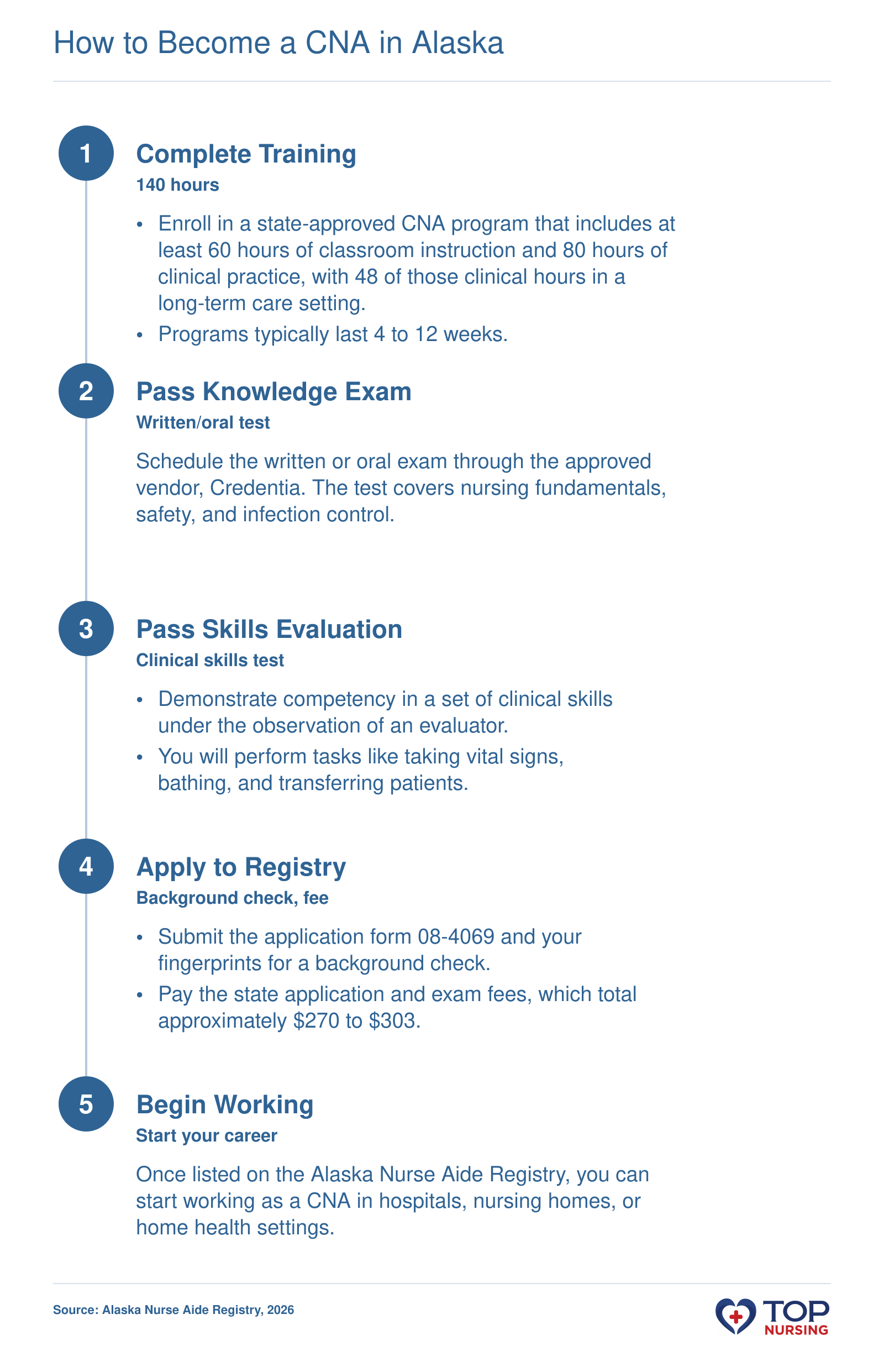 Five steps to CNA certification in Alaska: complete 140-hour training, pass written and skills exams, pass background check, apply to the registry, and begin working, usually within 2 to 5 months.