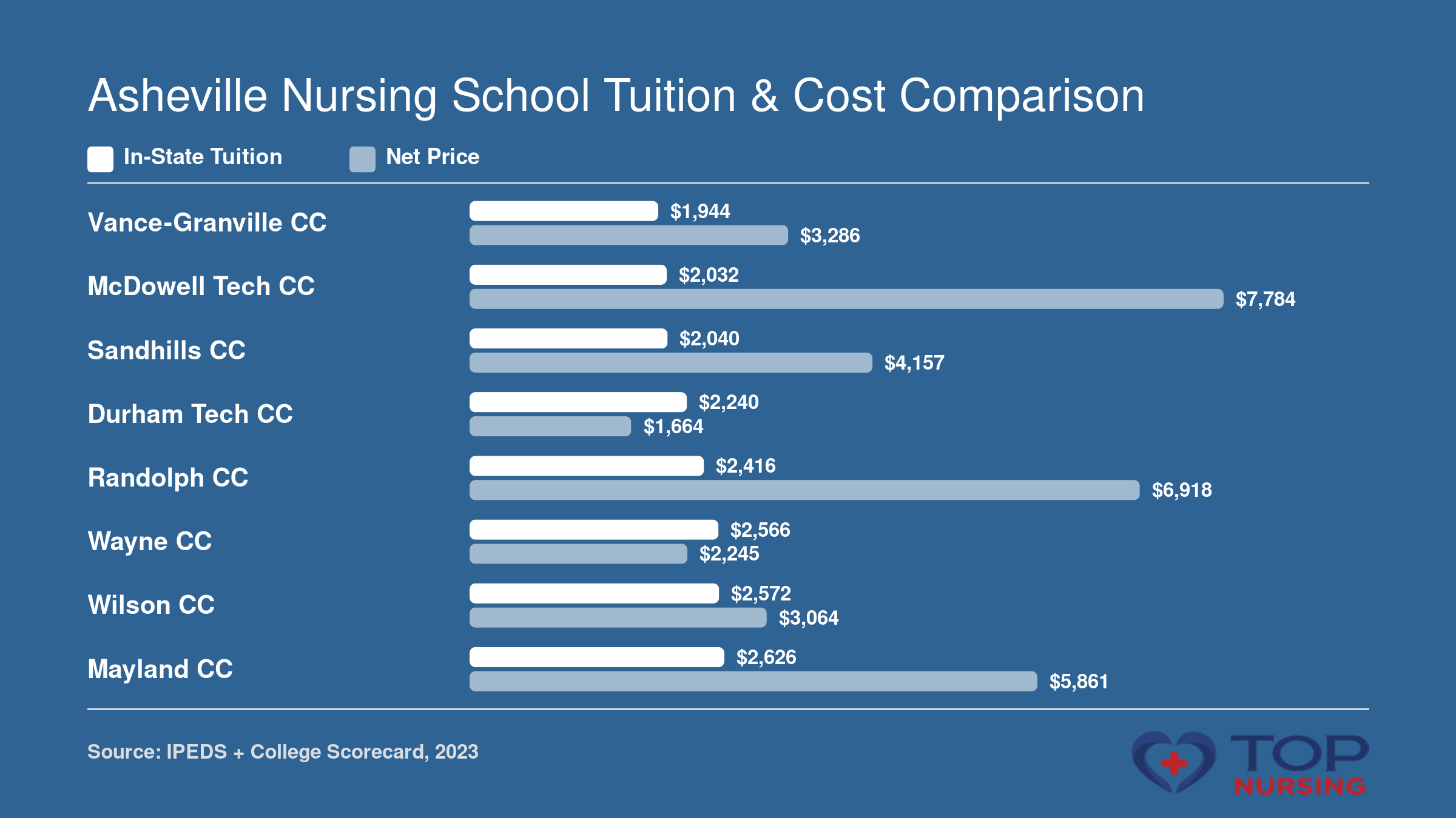 In-state tuition and net price for eight nursing schools near Asheville, showing costs from $1,944 to $4,112.