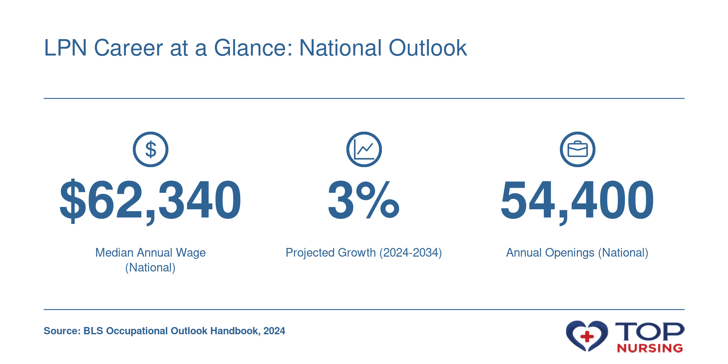National median annual wage of $62,340 for LPNs, 3% projected job growth, and 54,400 annual openings, per BLS 2024.