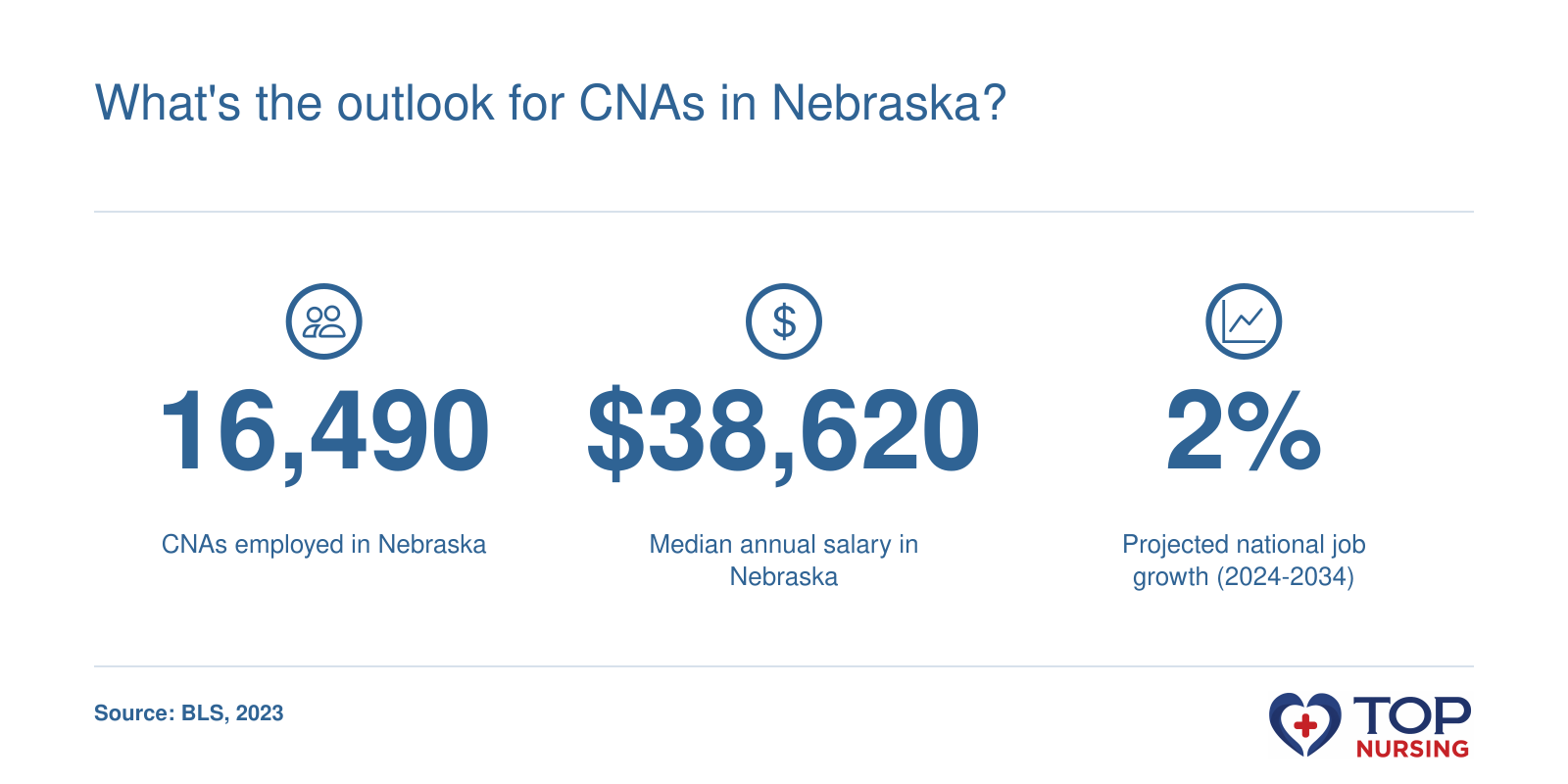 CNAs employed in Nebraska: 16,490; median annual salary: $38,620; projected national job growth of 2% from 2024-2034, per BLS.