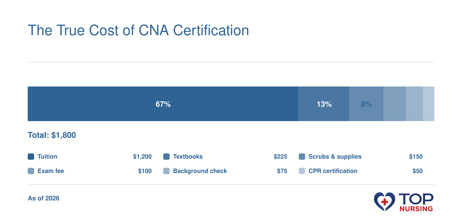 $1,800 CNA certification cost split into tuition, textbooks, supplies, exam fees, background check, and CPR certification