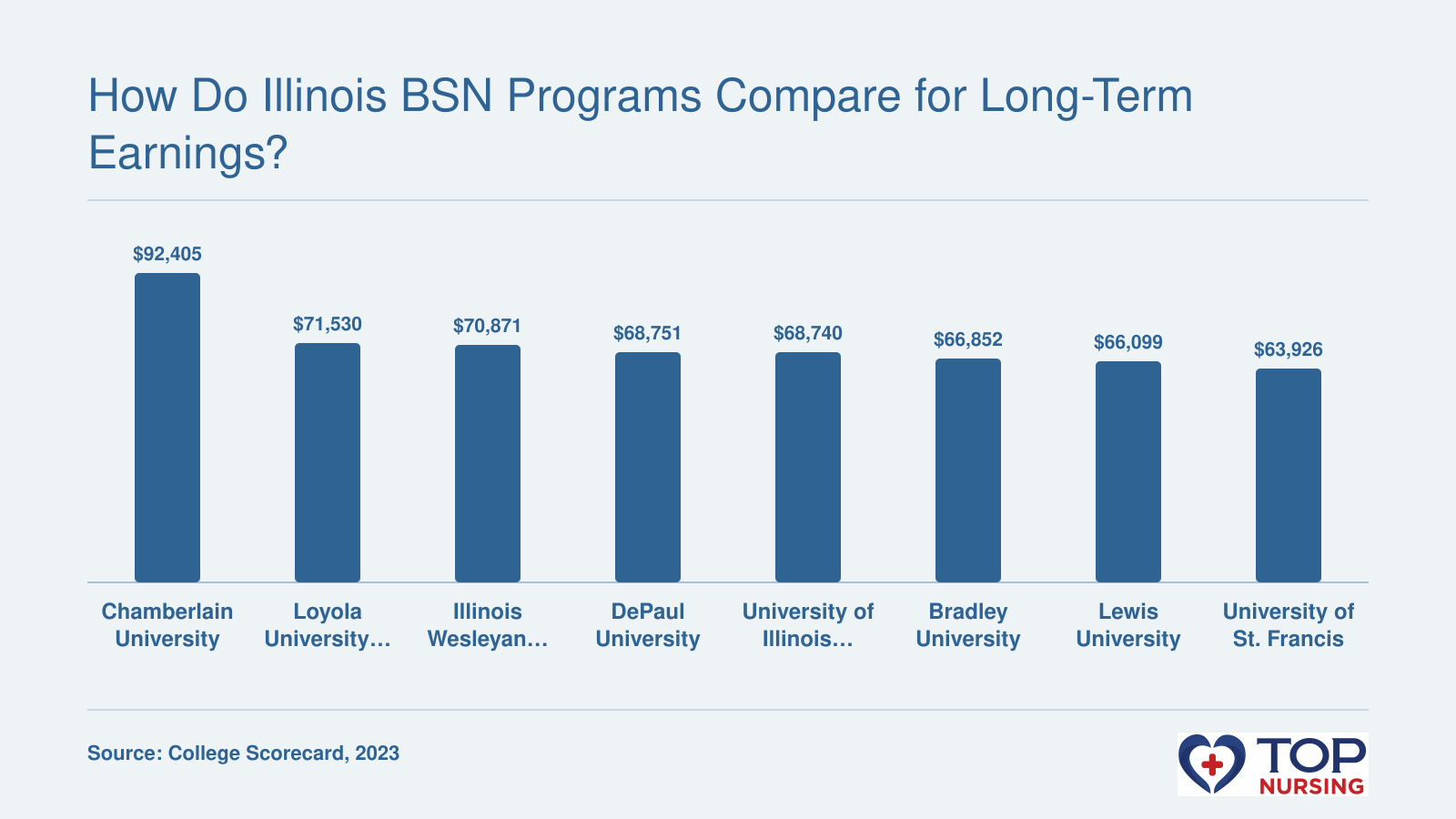 10-year median earnings for graduates of eight Illinois nursing schools, ranging from $63,926 to $92,405, according to College Scorecard data.