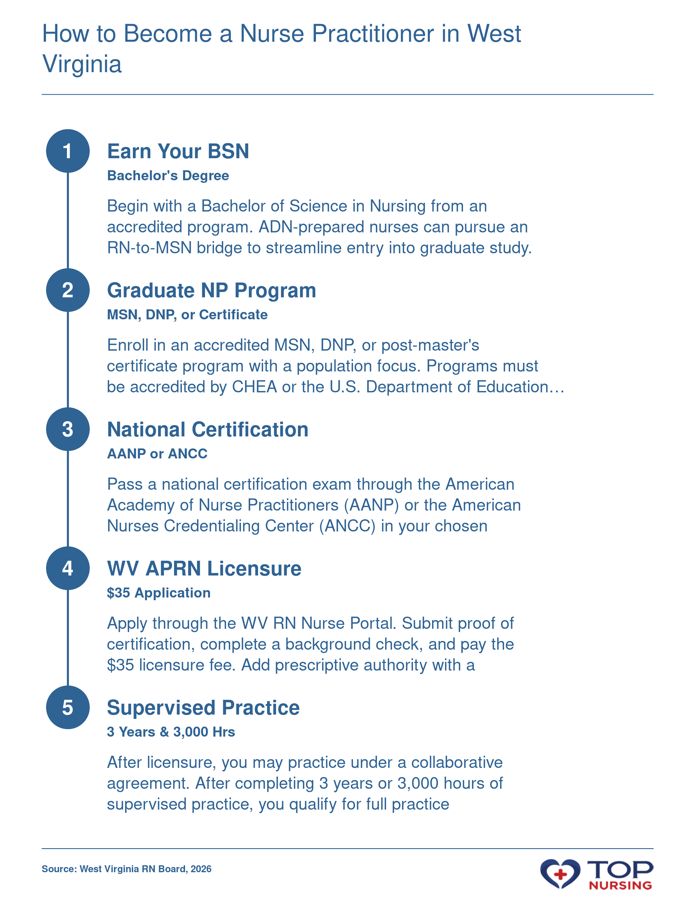 Step-by-step process to become a nurse practitioner in West Virginia: earn a BSN, complete a graduate NP program, pass a national certification exam, obtain a WV APRN license, and complete supervised practice to achieve full practice authority.