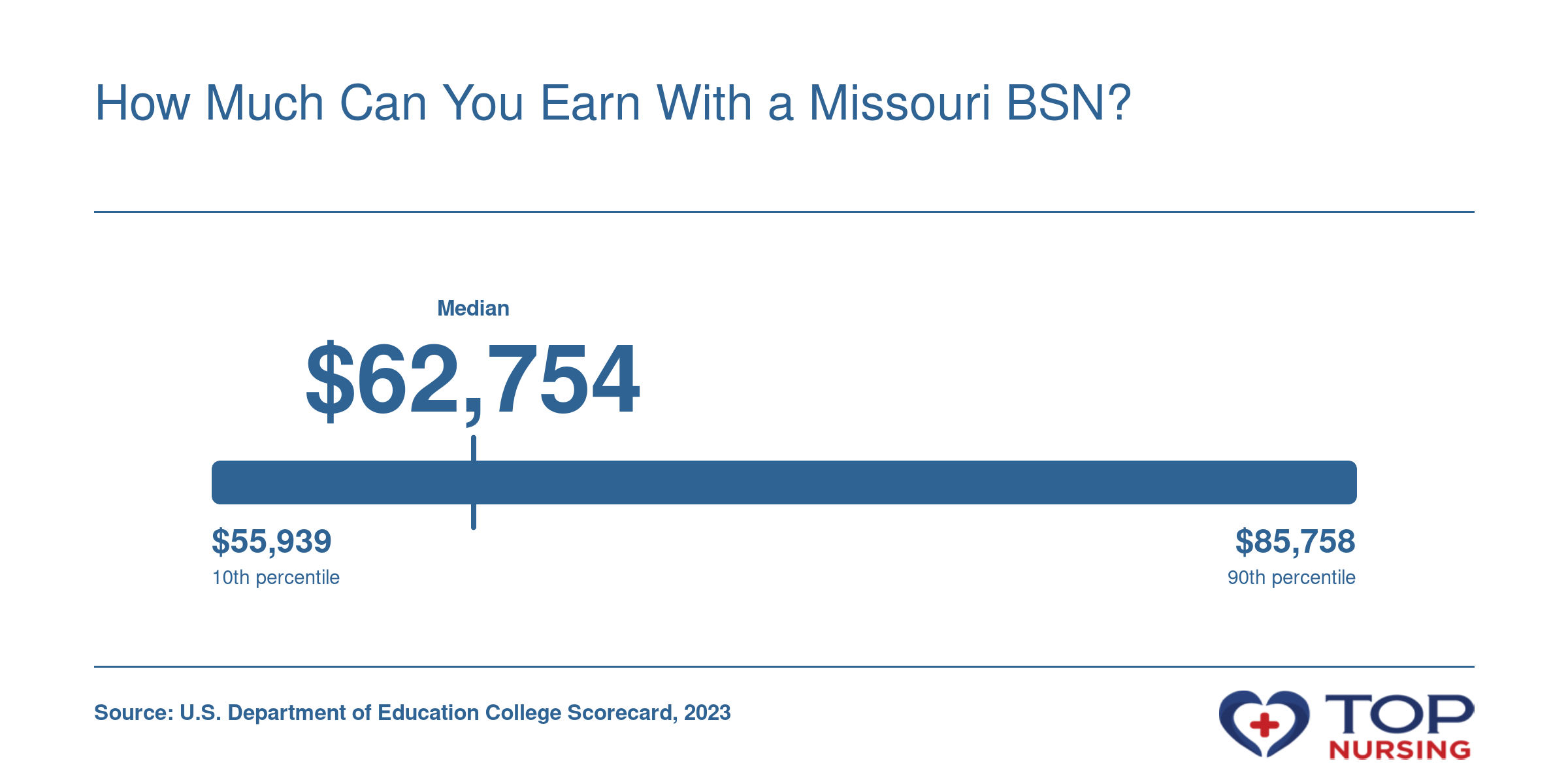 Median earnings 10 years after graduation for Missouri BSN graduates range from $55,939 at the 10th percentile to $85,758 at the 90th percentile, with a median of $62,754.