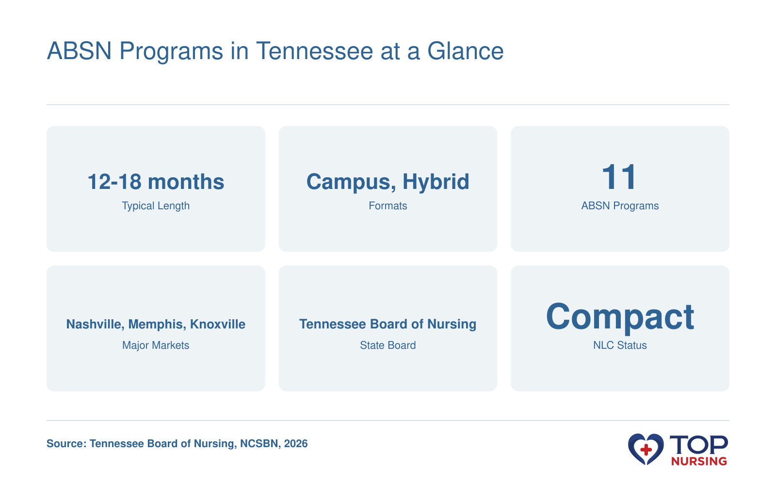 ABSN programs in Tennessee: 12-18 month length, campus and hybrid formats, 11 programs, major markets Nashville, Memphis, Knoxville, state board Tennessee Board of Nursing, compact state.