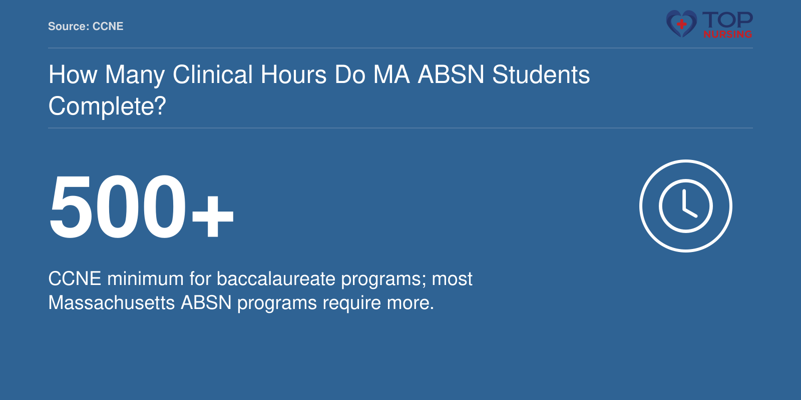 500+ clinical hours required for BSN accreditation, per CCNE