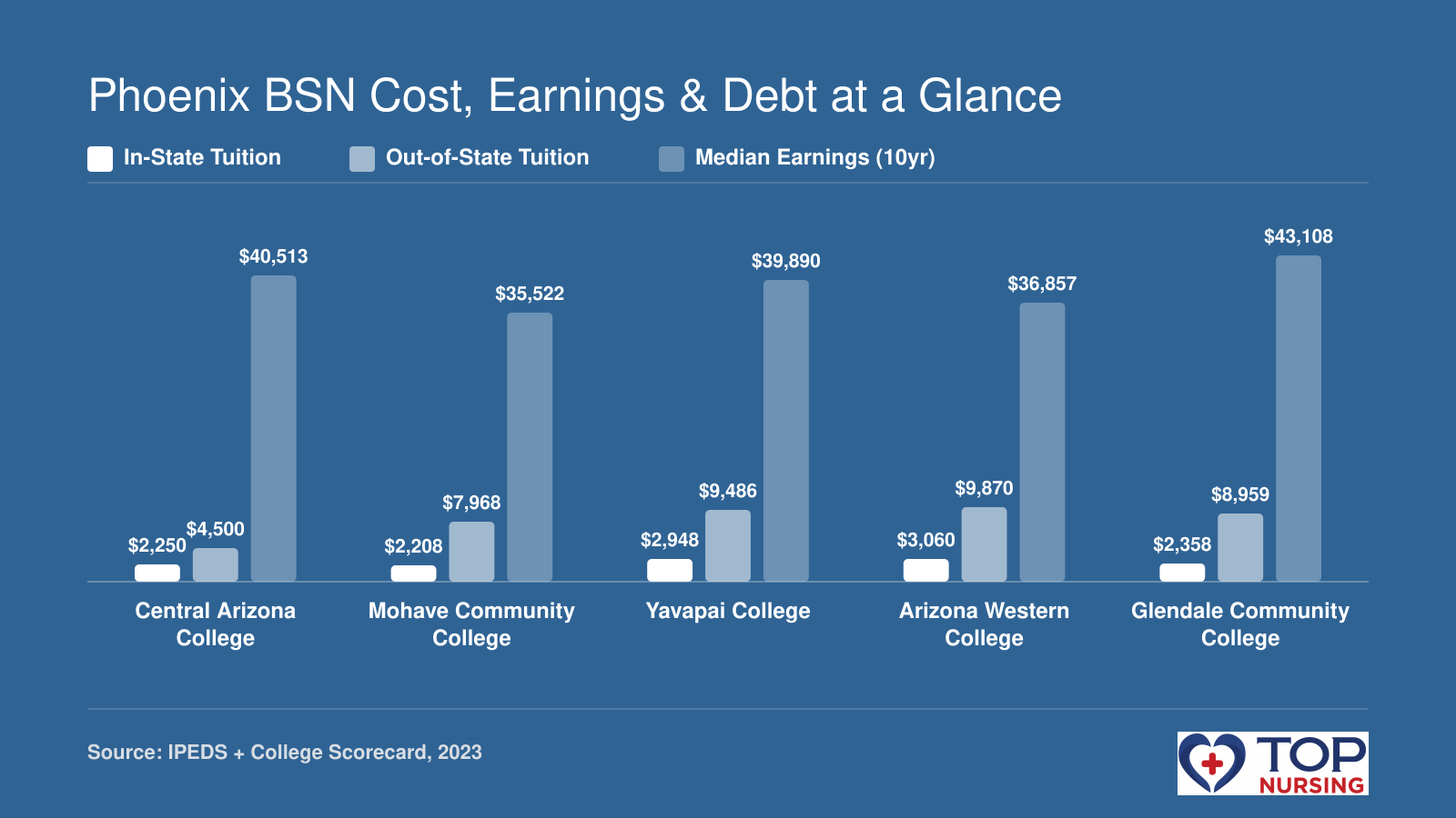 In-state tuition, out-of-state tuition, and median 10-year earnings for five top nursing schools in Arizona