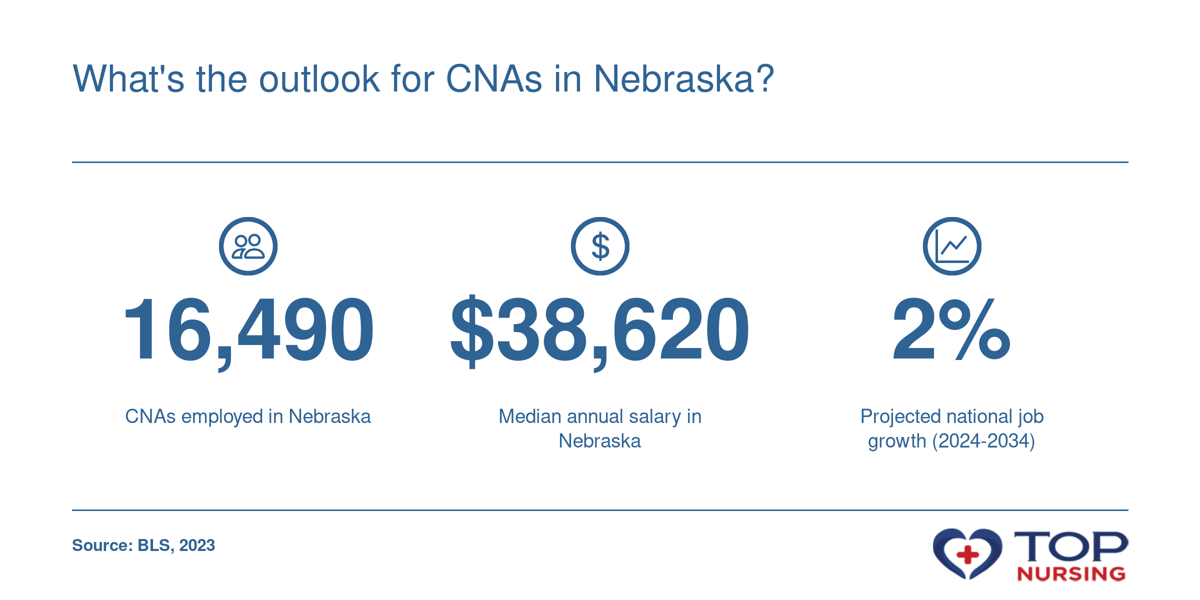 CNAs employed in Nebraska: 16,490; median annual salary: $38,620; projected national job growth of 2% from 2024-2034, per BLS.