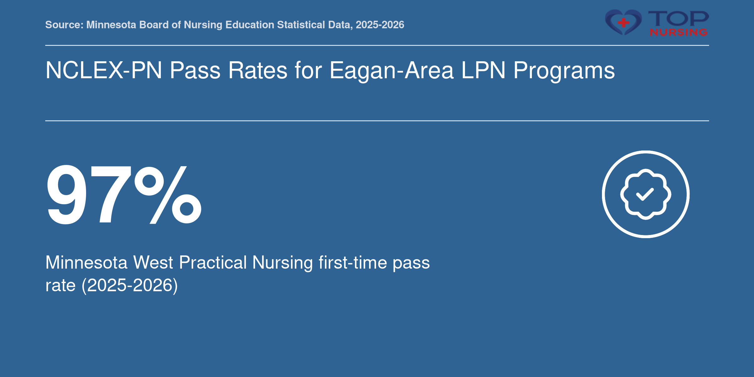 Minnesota West Practical Nursing program achieved a 97% first-time NCLEX-PN pass rate for the 2025-2026 year.