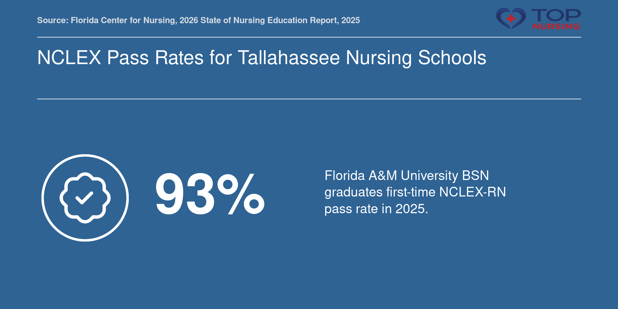 Florida A&M University's 2025 first-time NCLEX-RN pass rate of 93%