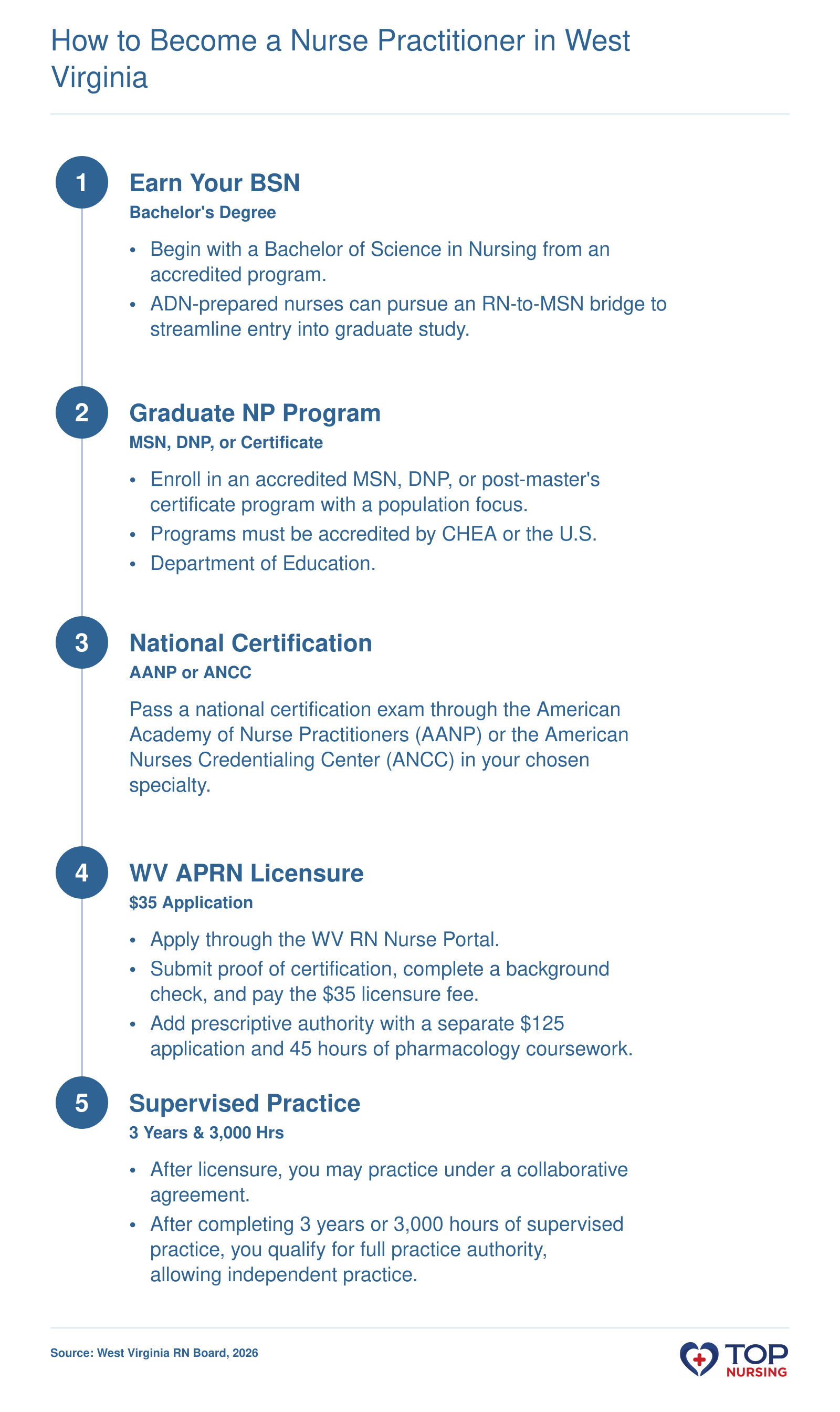 Step-by-step process to become a nurse practitioner in West Virginia: earn a BSN, complete a graduate NP program, pass a national certification exam, obtain a WV APRN license, and complete supervised practice to achieve full practice authority.