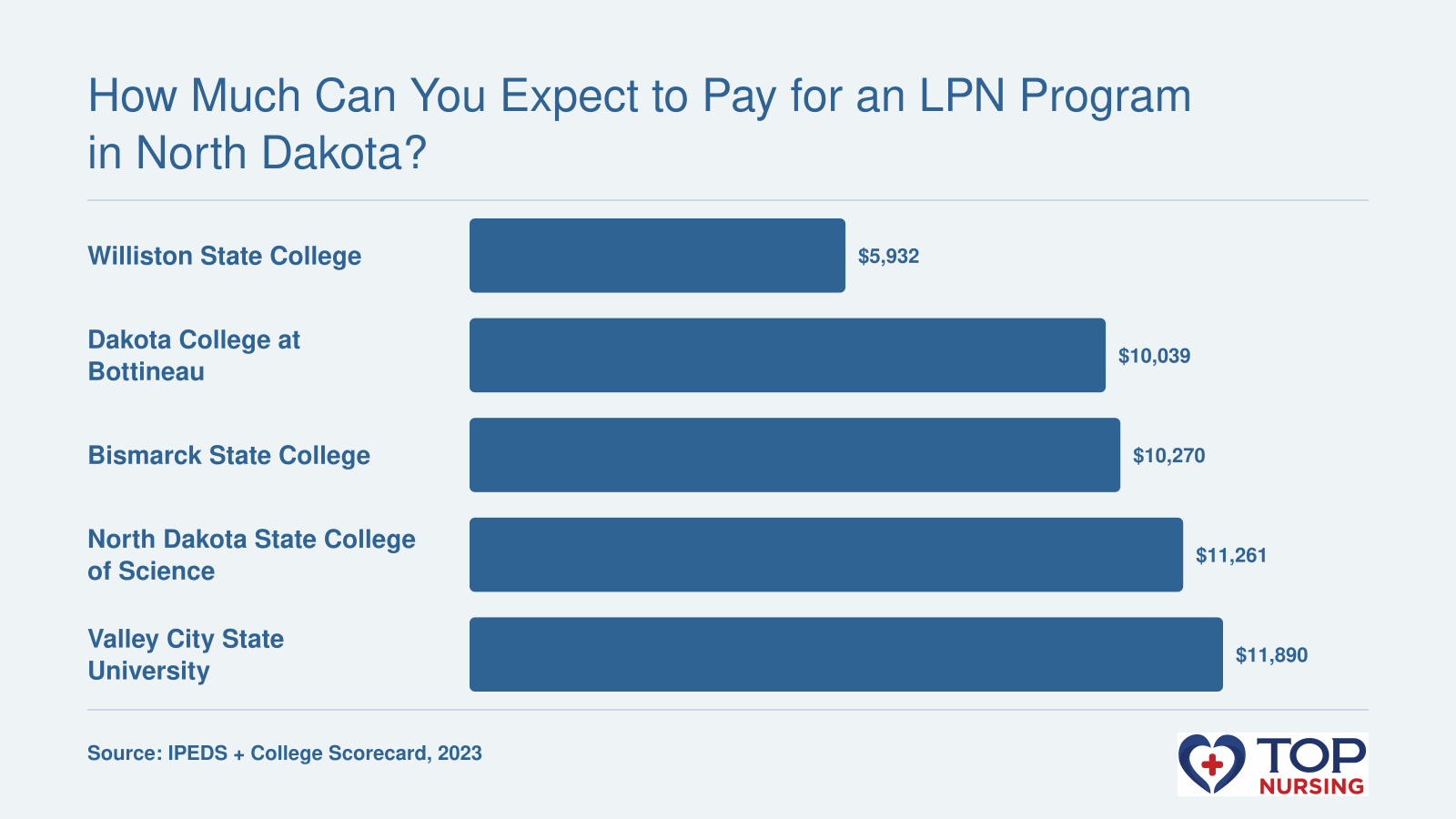Net price comparison of five institutions with LPN programs in North Dakota: Williston State College $5,932, Dakota College at Bottineau $10,039, Bismarck State College $10,270, North Dakota State College of Science $11,261, Valley City State University $11,890.