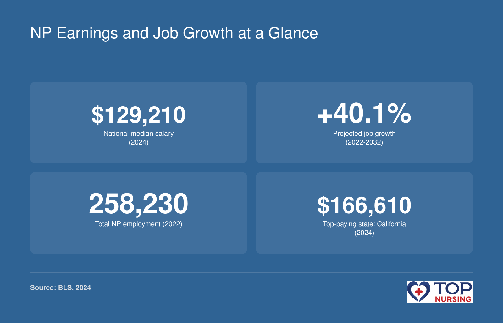 Nurse Practitioner median salary $129,210, 40% job growth, 258,230 total jobs, top state California at $166,610