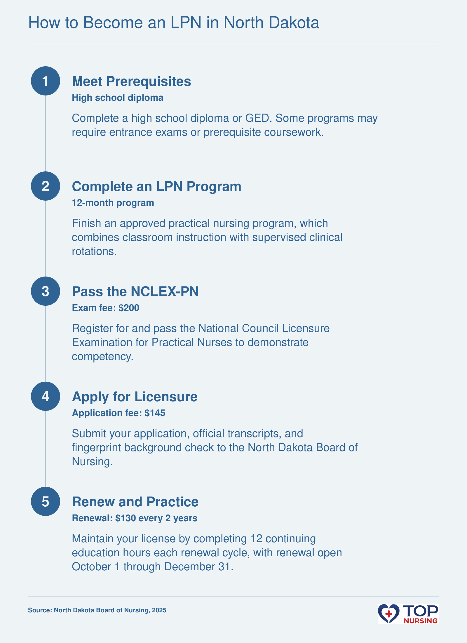 Step-by-step path to LPN licensure in North Dakota: prerequisites, program admission, 12-month program, NCLEX-PN exam, board licensure, and nursing practice.