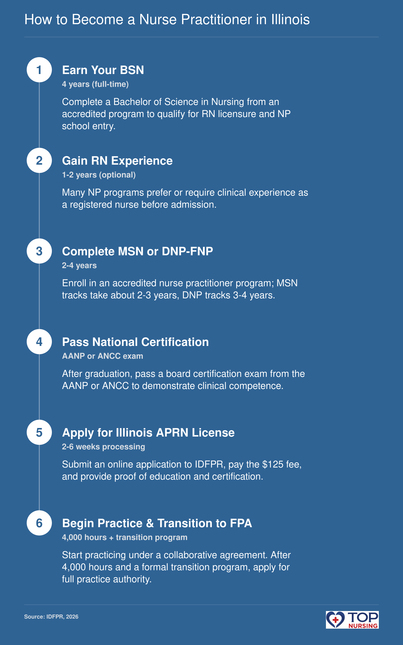 The pathway to becoming a nurse practitioner in Illinois: earn BSN, gain RN experience, complete graduate program, pass certification exam, apply for APRN license, and transition to full practice authority.