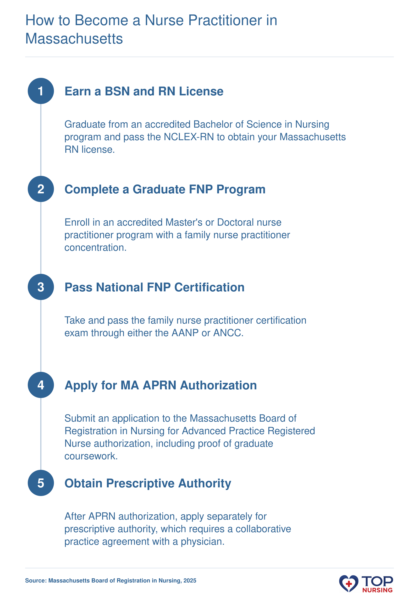 Five-step pathway to become a family nurse practitioner in Massachusetts: earn a BSN and RN license, complete a graduate FNP program, pass national certification, apply for state APRN authorization, and then obtain prescriptive authority.