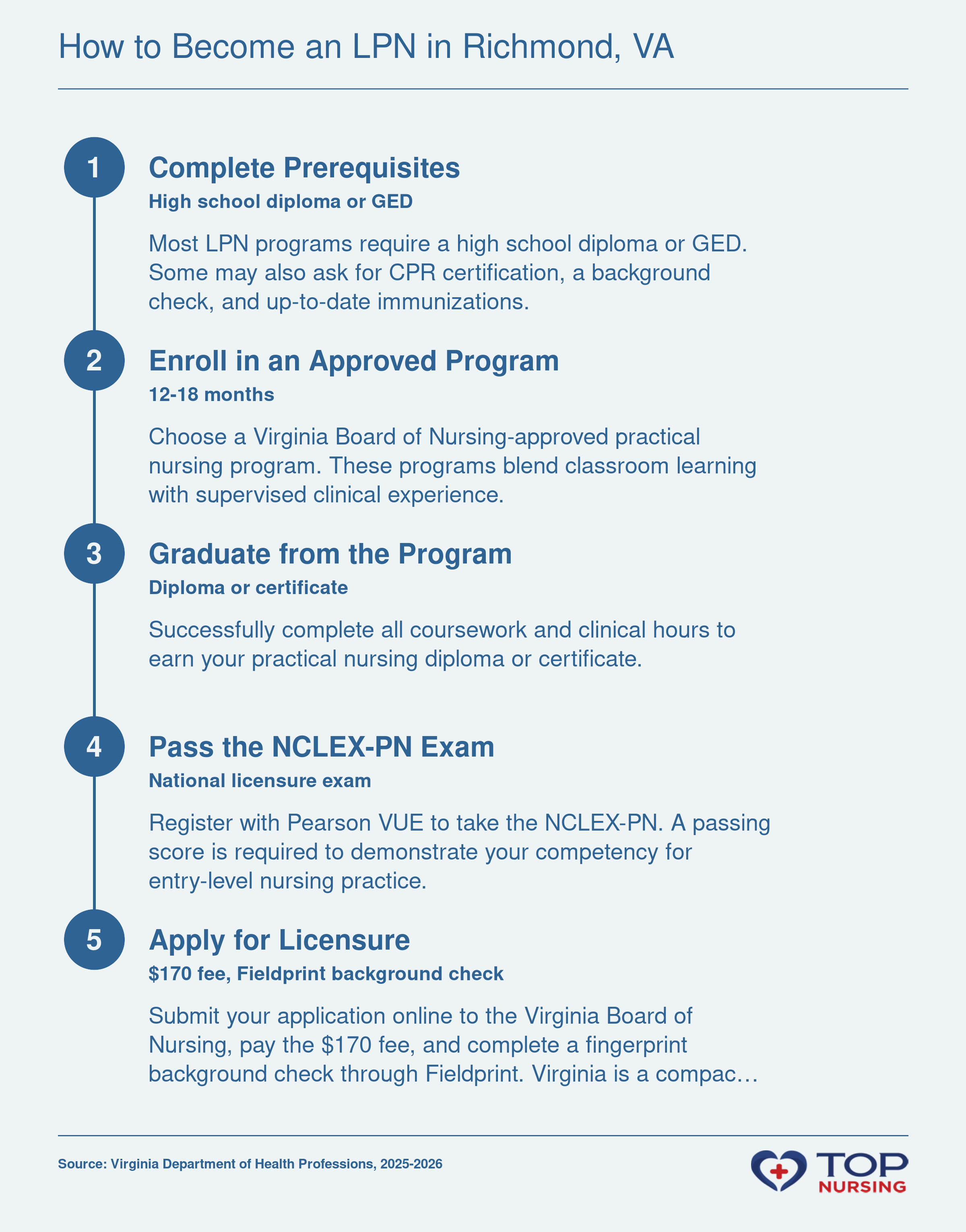 Five-step pathway to become an LPN in Virginia: prerequisites, program enrollment, graduation, NCLEX-PN, and licensure application.