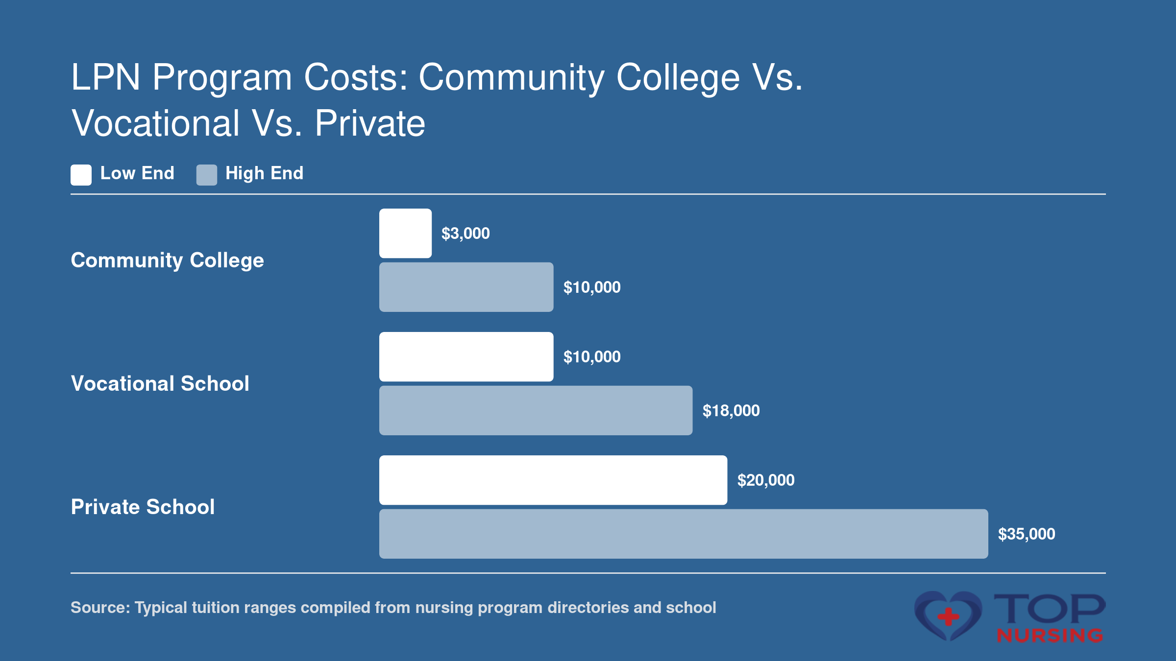 Bar chart comparing low and high end tuition ranges for LPN programs across community college, vocational, and private school types, with costs from $3,000 to $35,000.