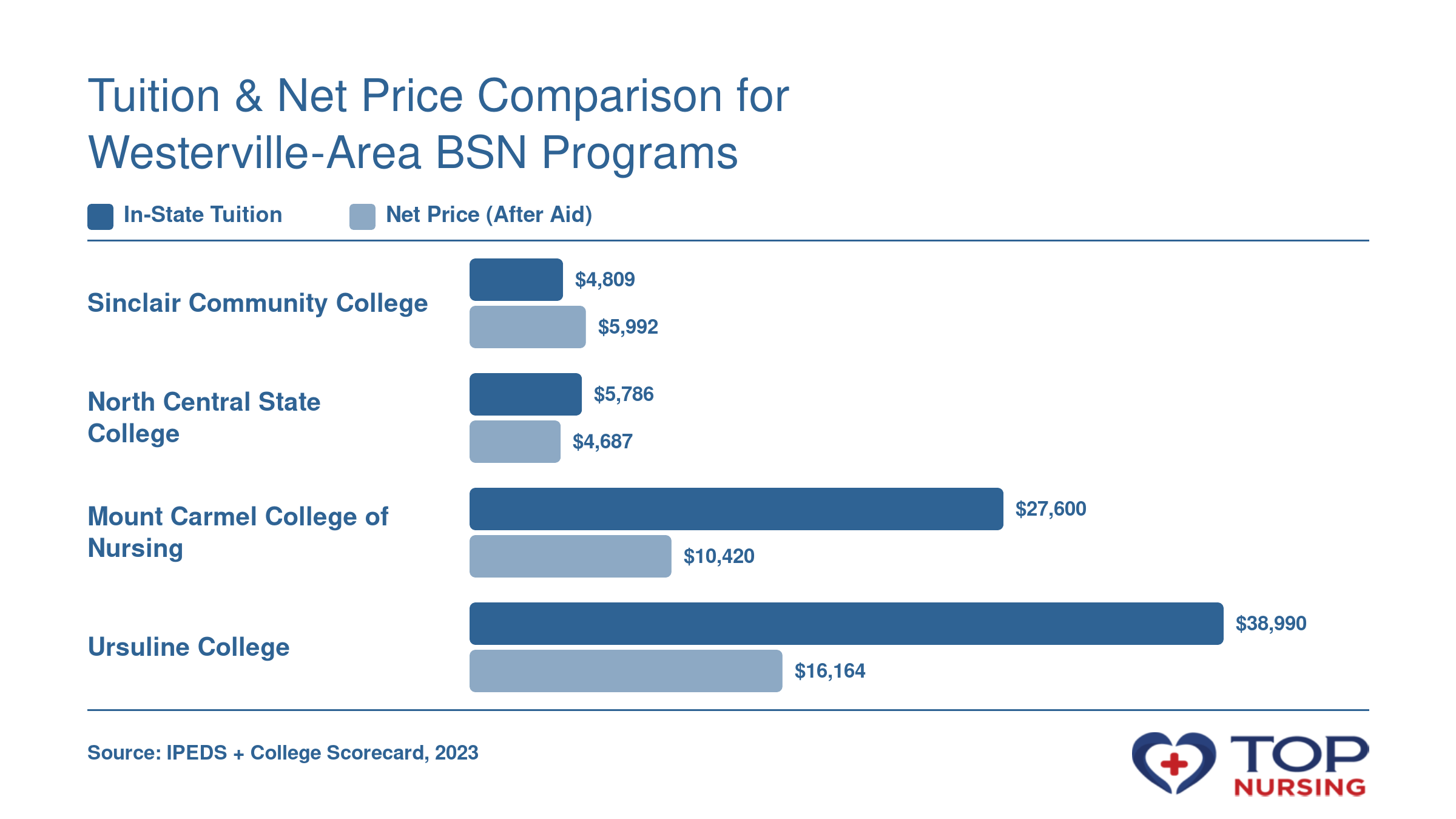 Bar chart showing in-state tuition and average net price after financial aid for four BSN programs near Westerville, OH: North Central State College ($5,786 tuition, $4,687 net), Sinclair Community College ($4,809, $5,992), Mount Carmel College of Nursing ($27,600, $10,420), and Ursuline College ($38,990, $16,164). Data from IPEDS, 2023.